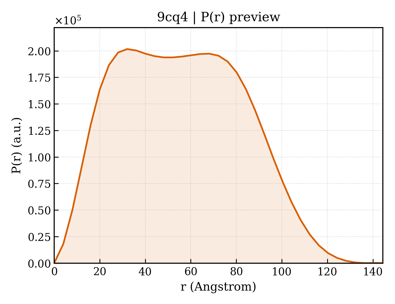 P(r) distribution for 9cq4