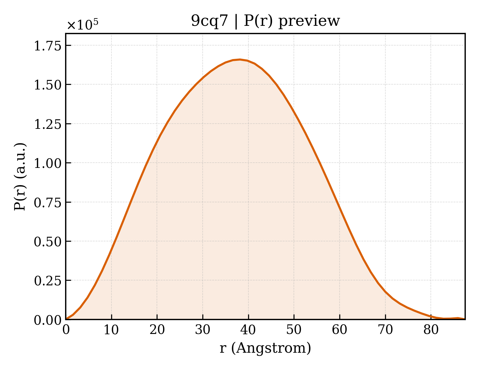 P(r) distribution for 9cq7