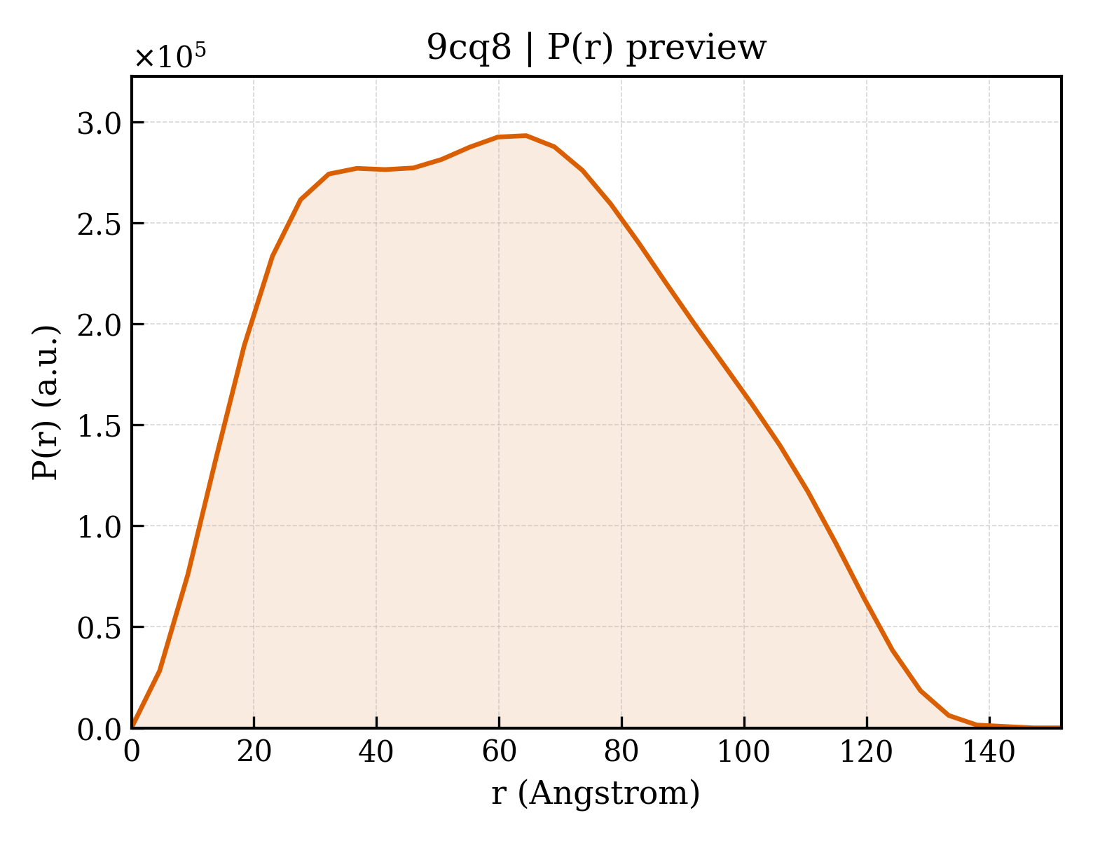 P(r) distribution for 9cq8