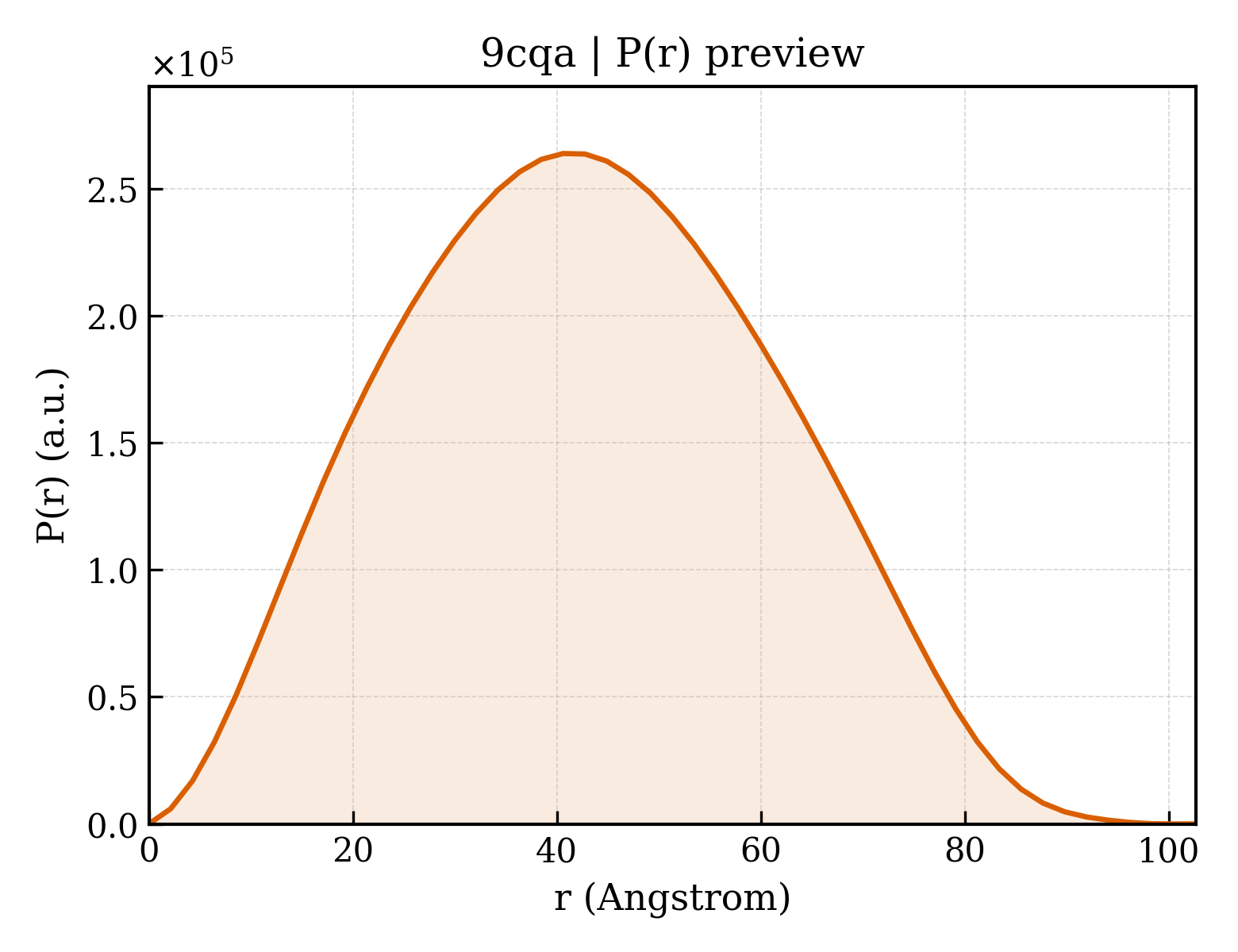 P(r) distribution for 9cqa