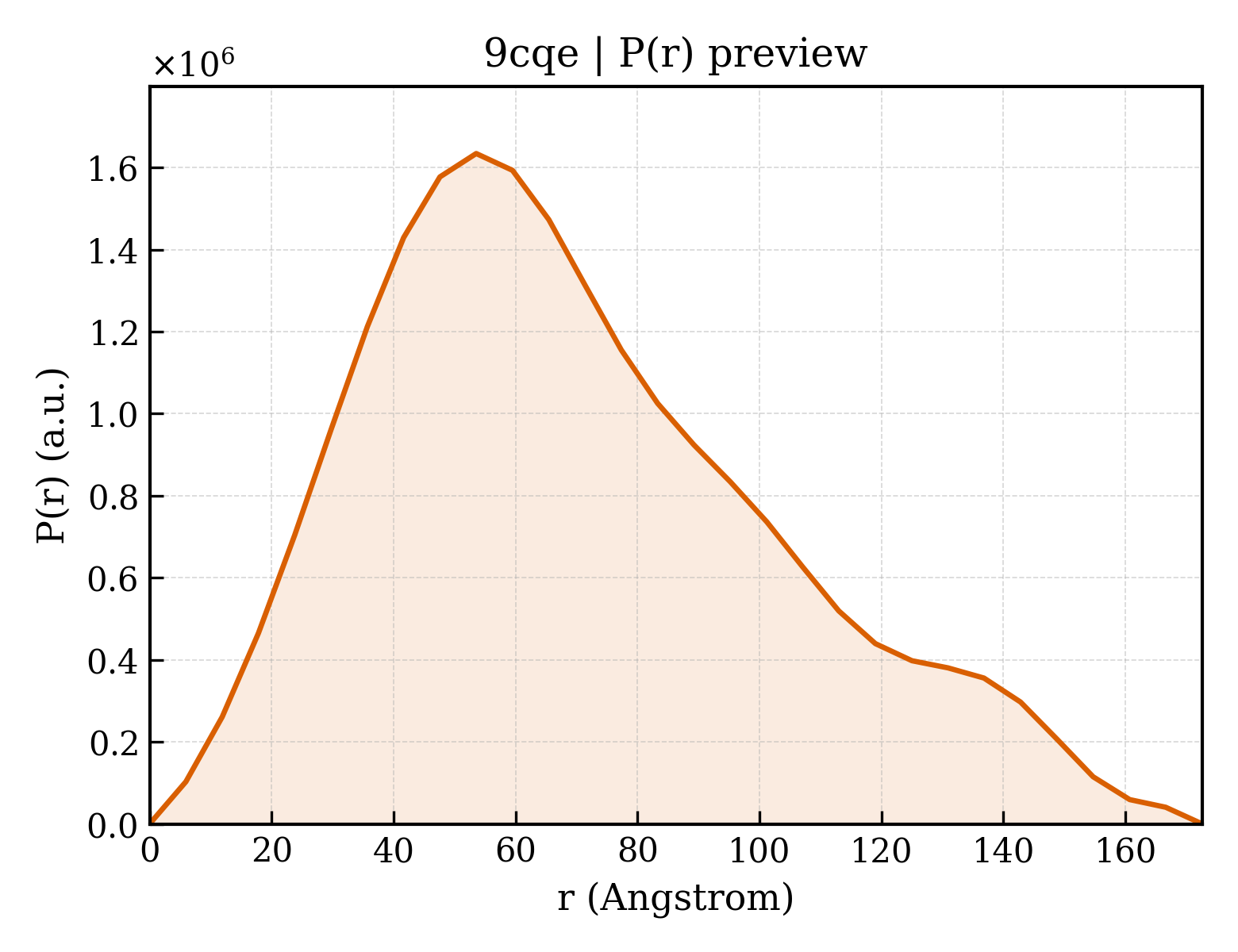 P(r) distribution for 9cqe