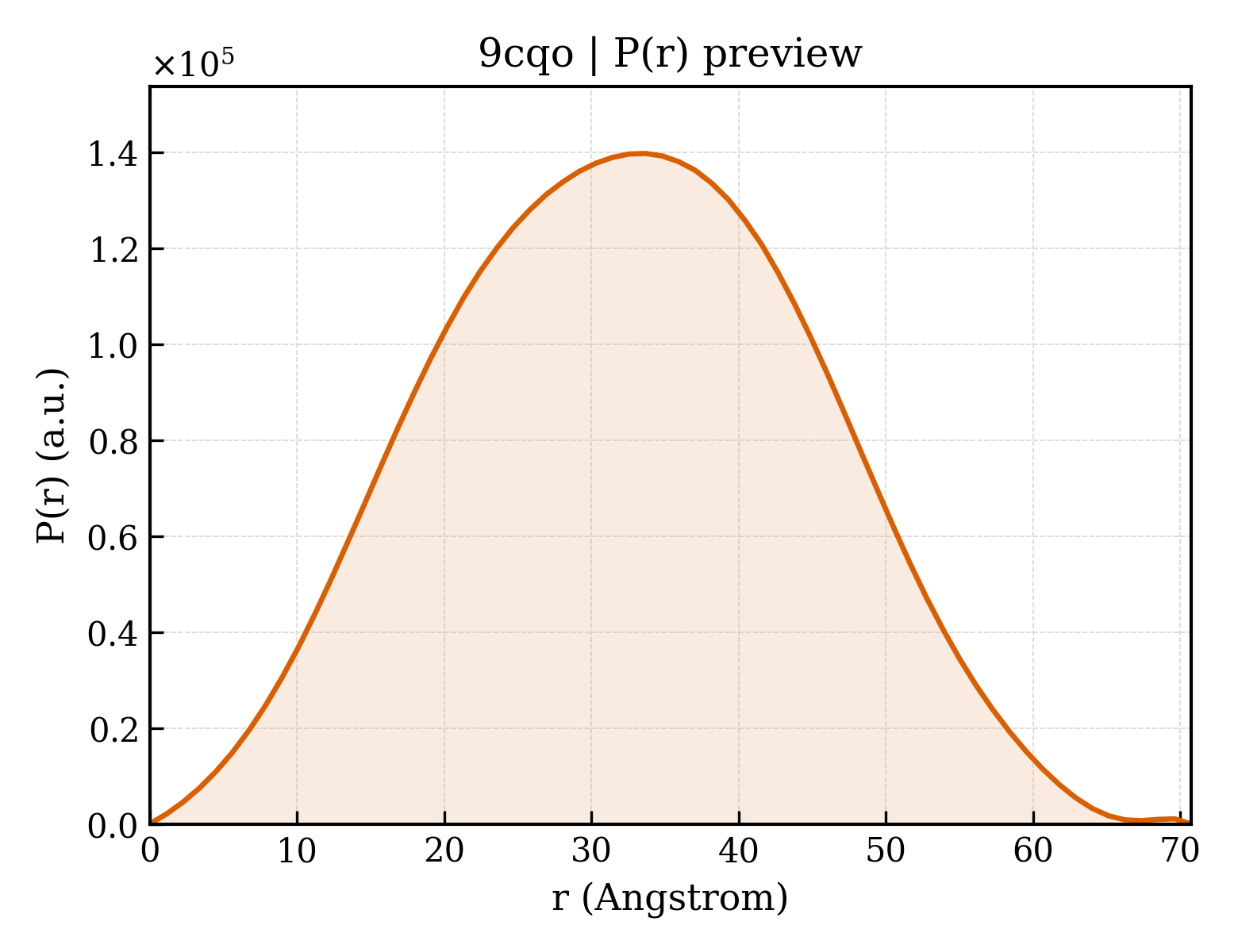 P(r) distribution for 9cqo