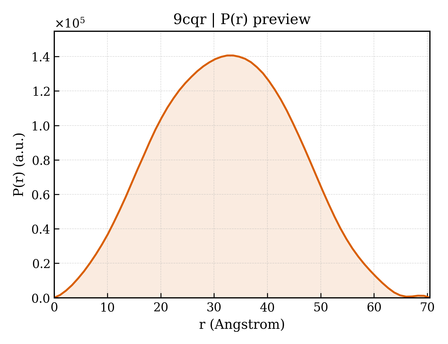 P(r) distribution for 9cqr