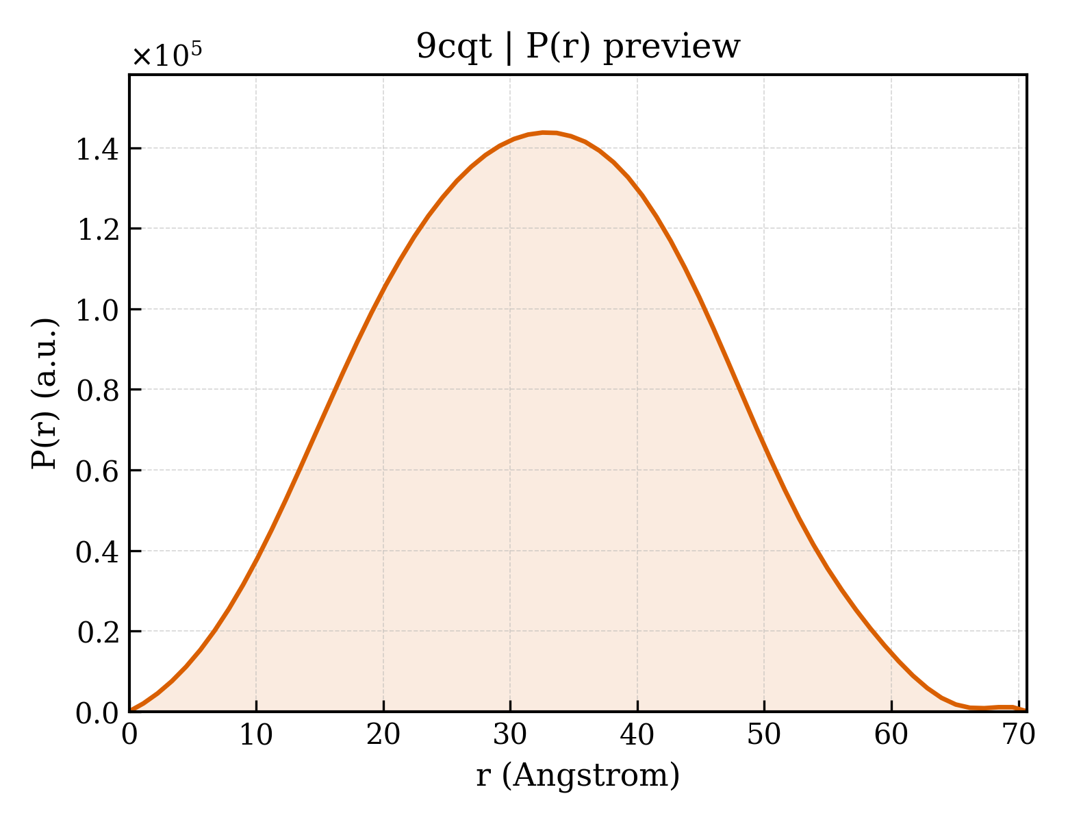 P(r) distribution for 9cqt
