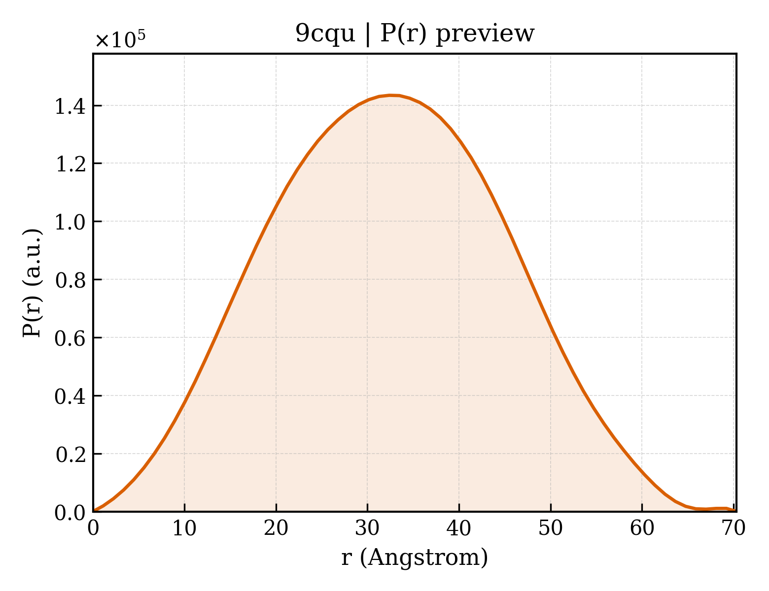 P(r) distribution for 9cqu