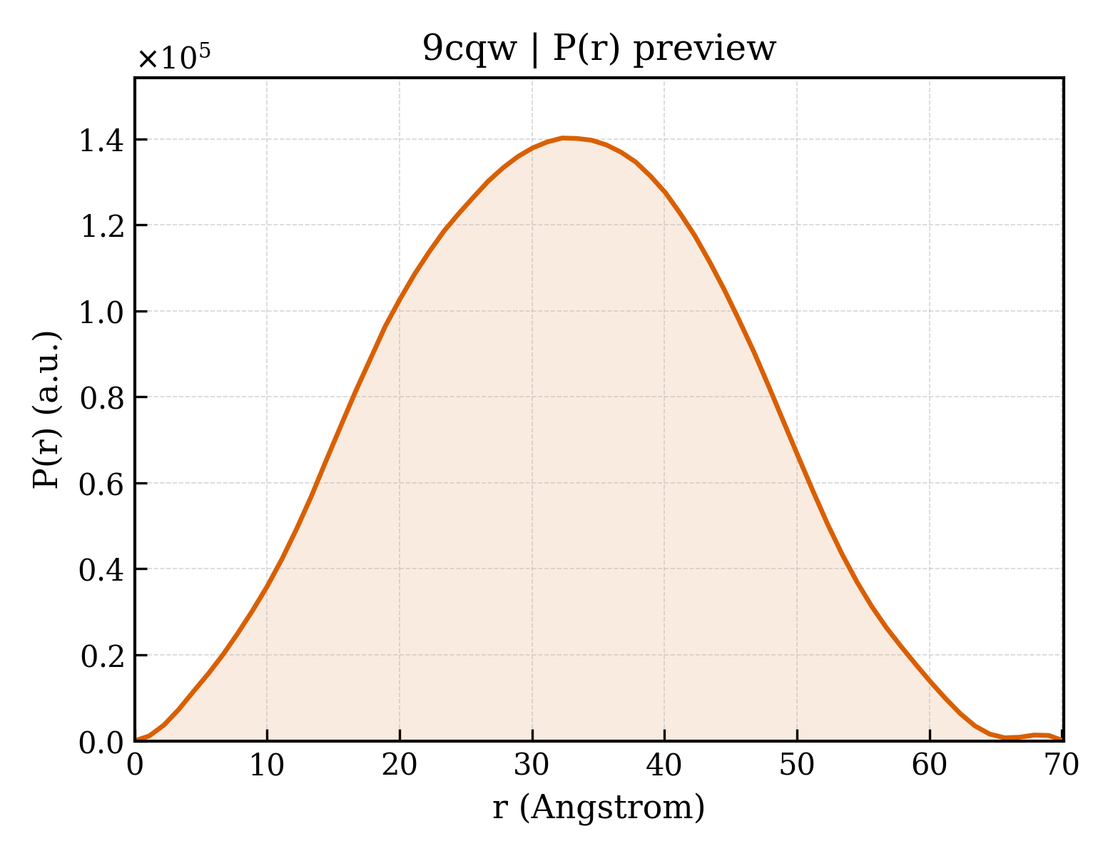 P(r) distribution for 9cqw