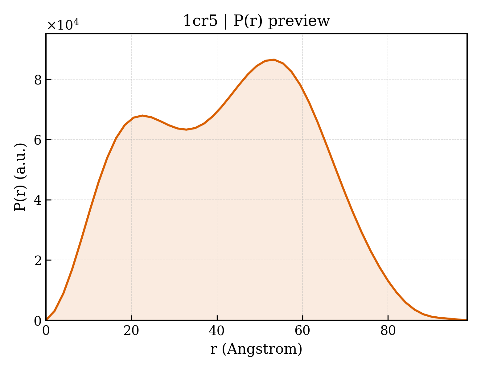 P(r) distribution for 1cr5