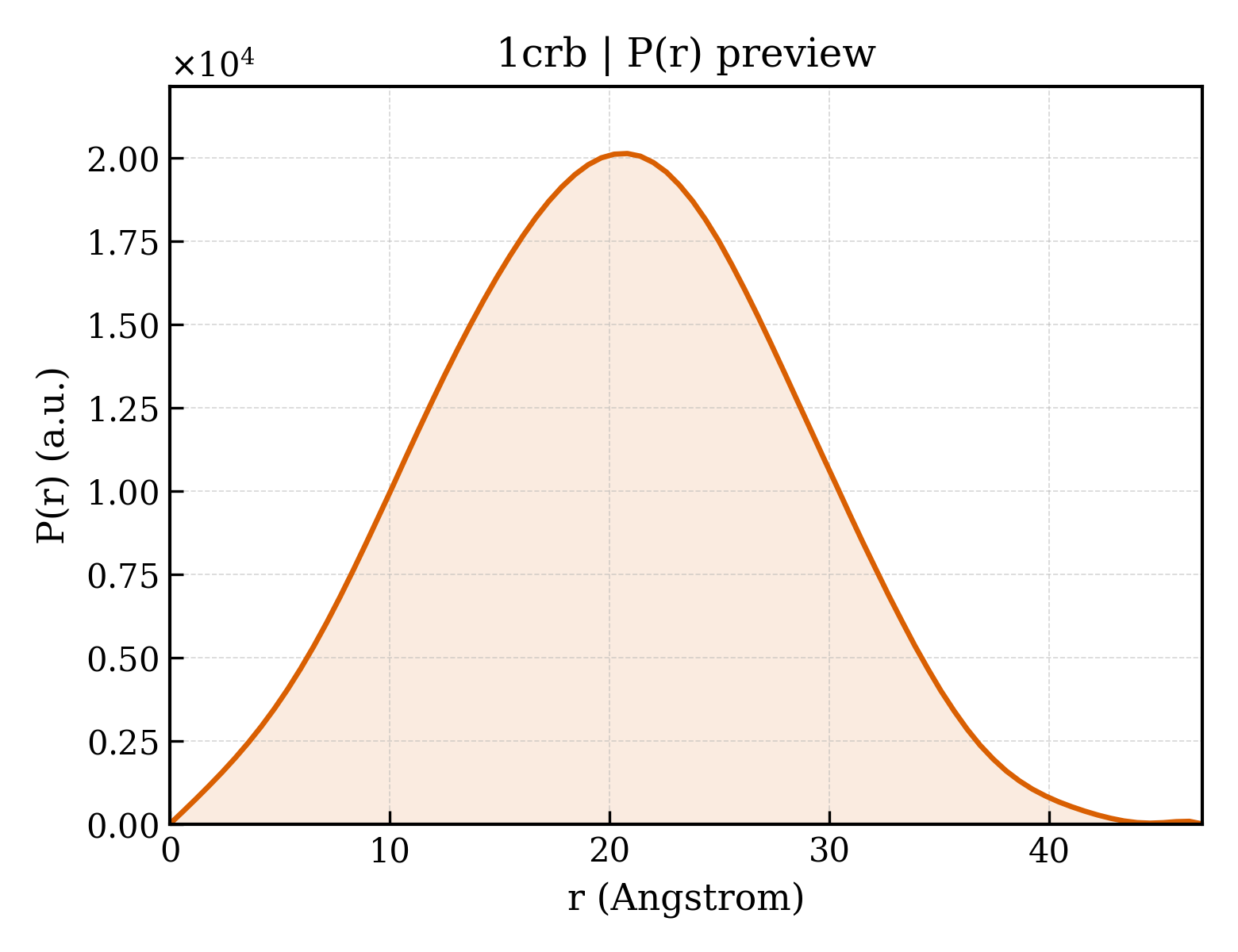 P(r) distribution for 1crb