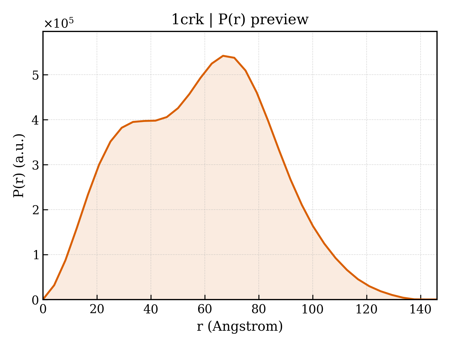 P(r) distribution for 1crk