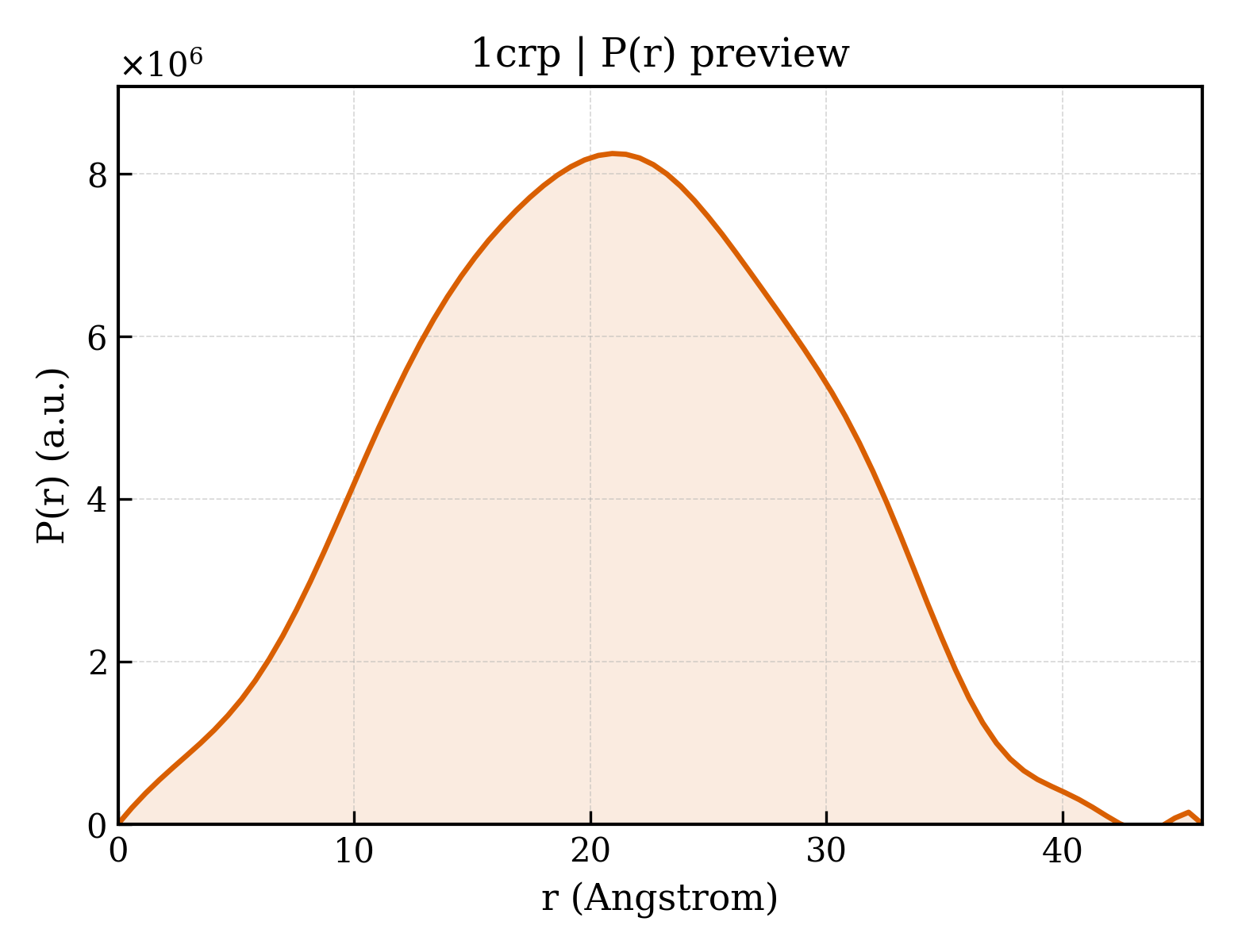 P(r) distribution for 1crp