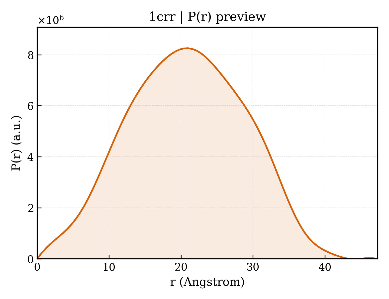 P(r) distribution for 1crr
