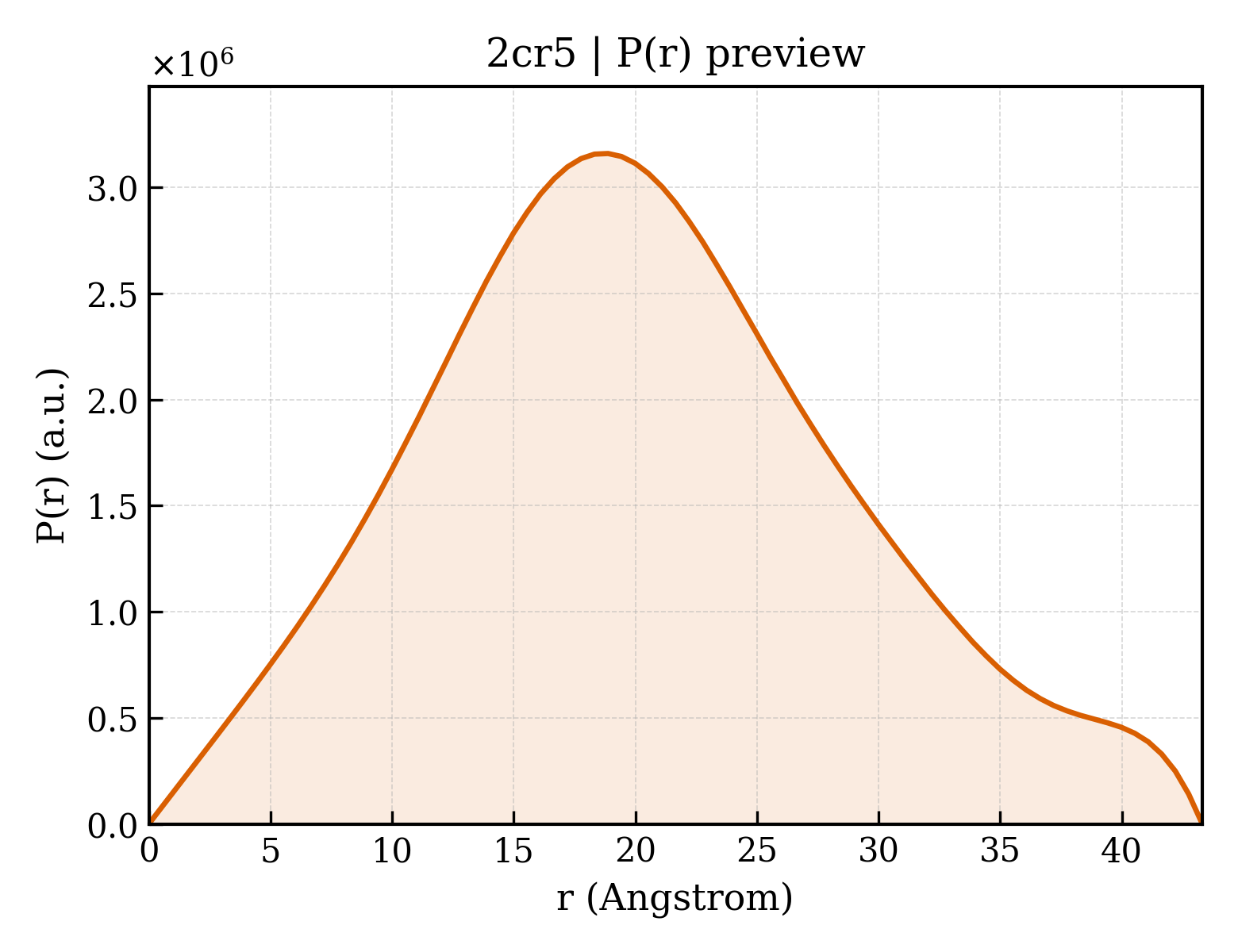 P(r) distribution for 2cr5