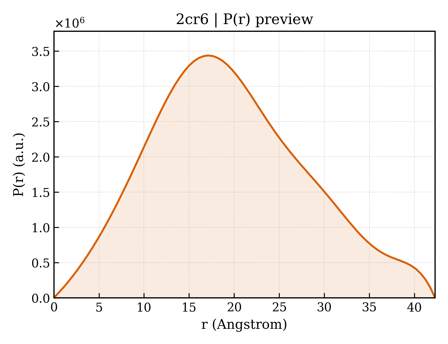 P(r) distribution for 2cr6