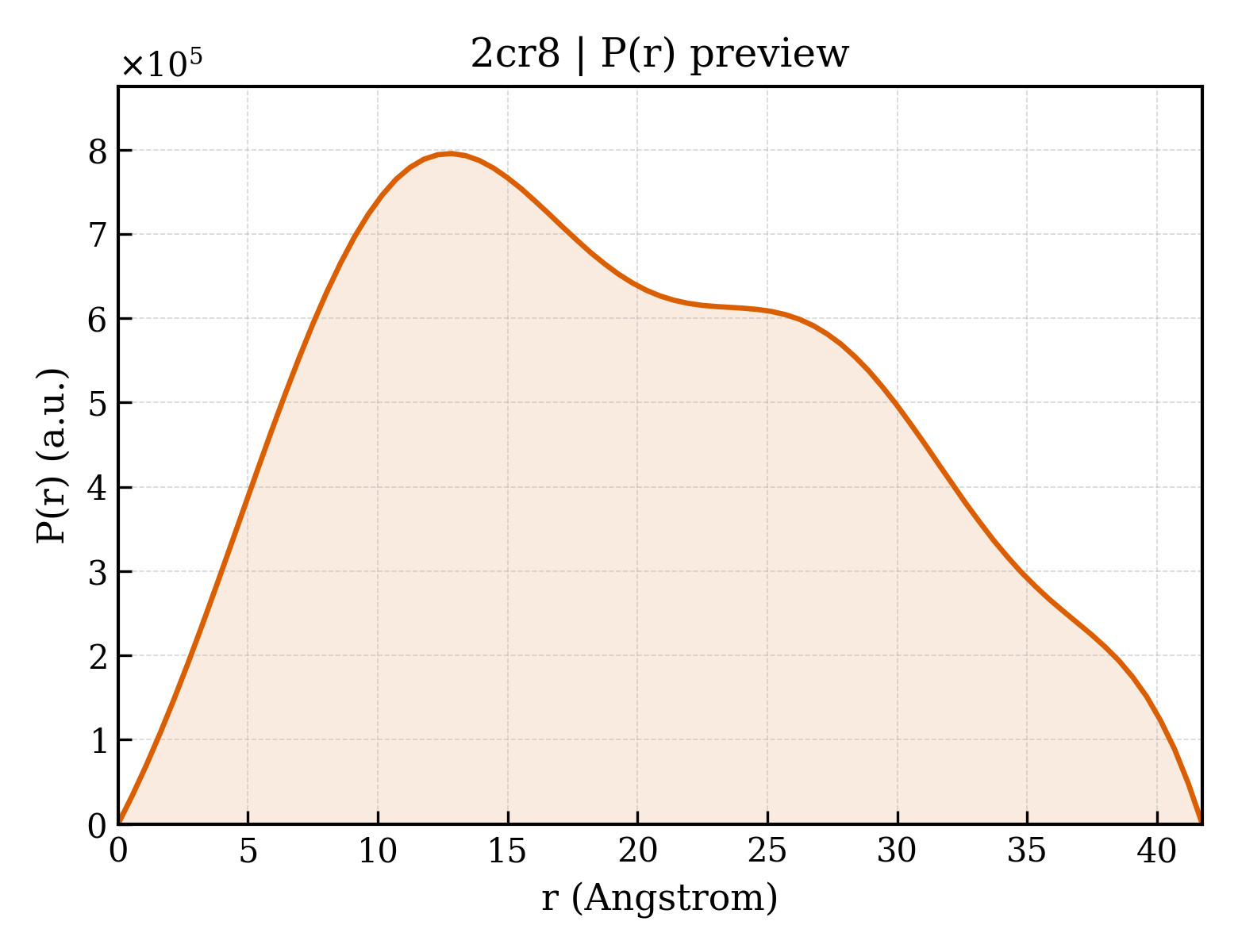 P(r) distribution for 2cr8