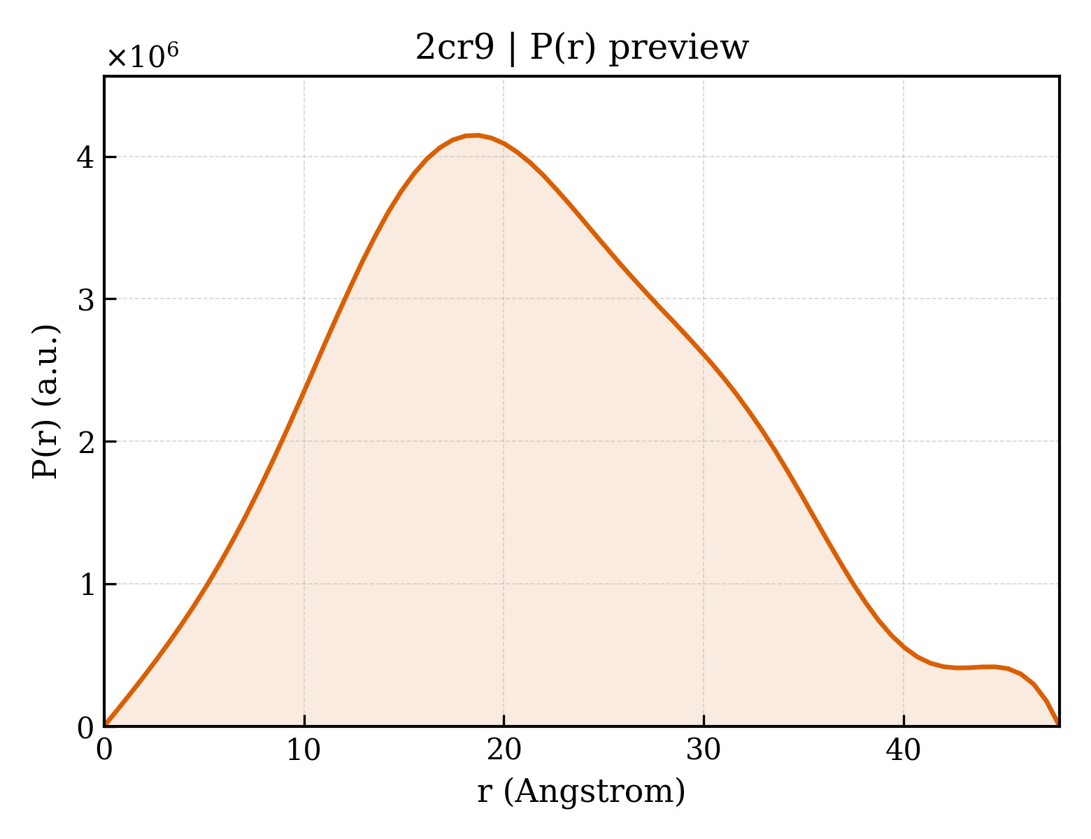 P(r) distribution for 2cr9