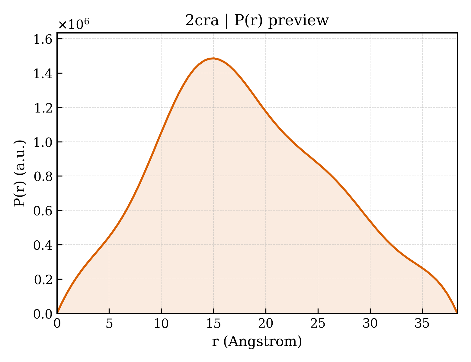 P(r) distribution for 2cra