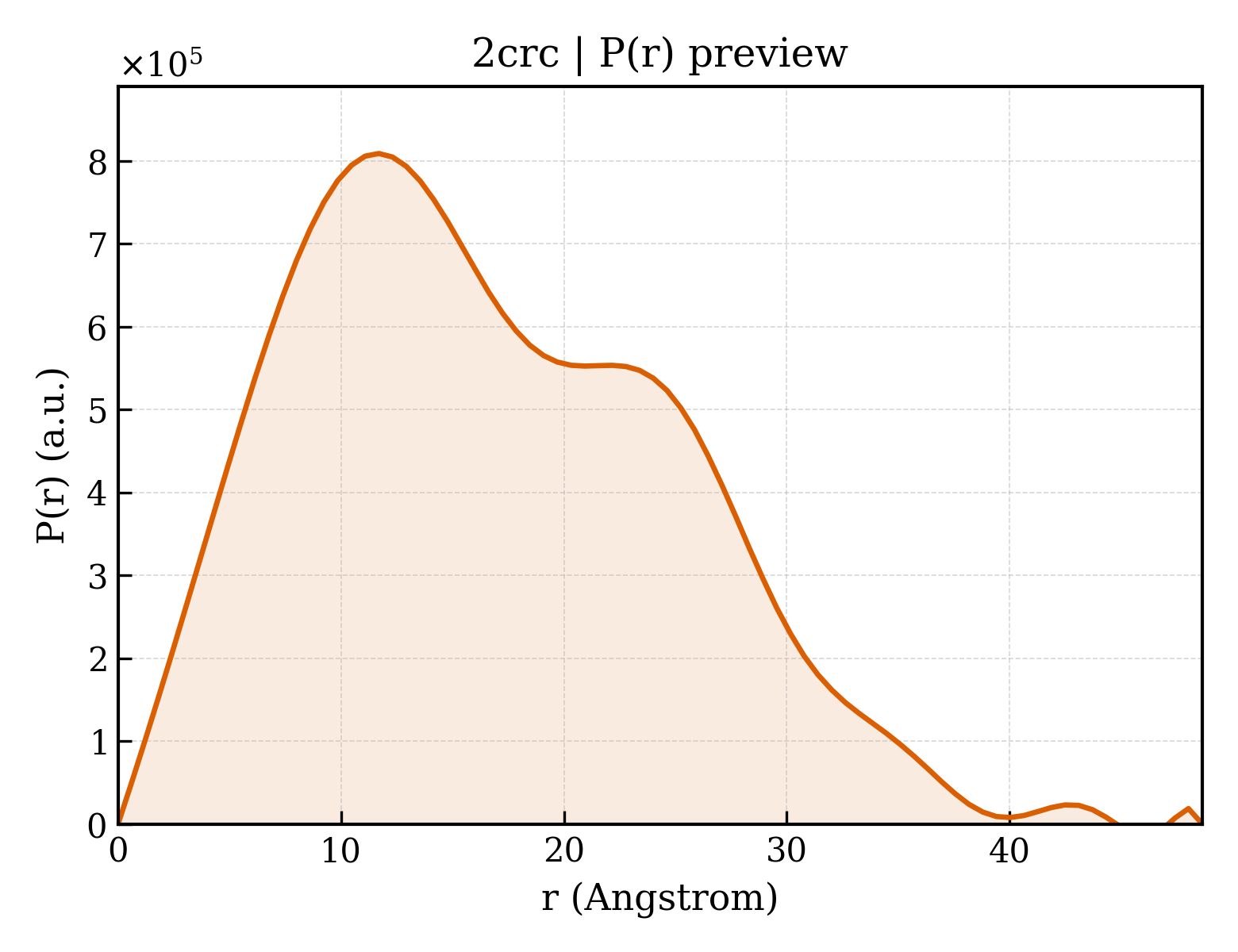 P(r) distribution for 2crc