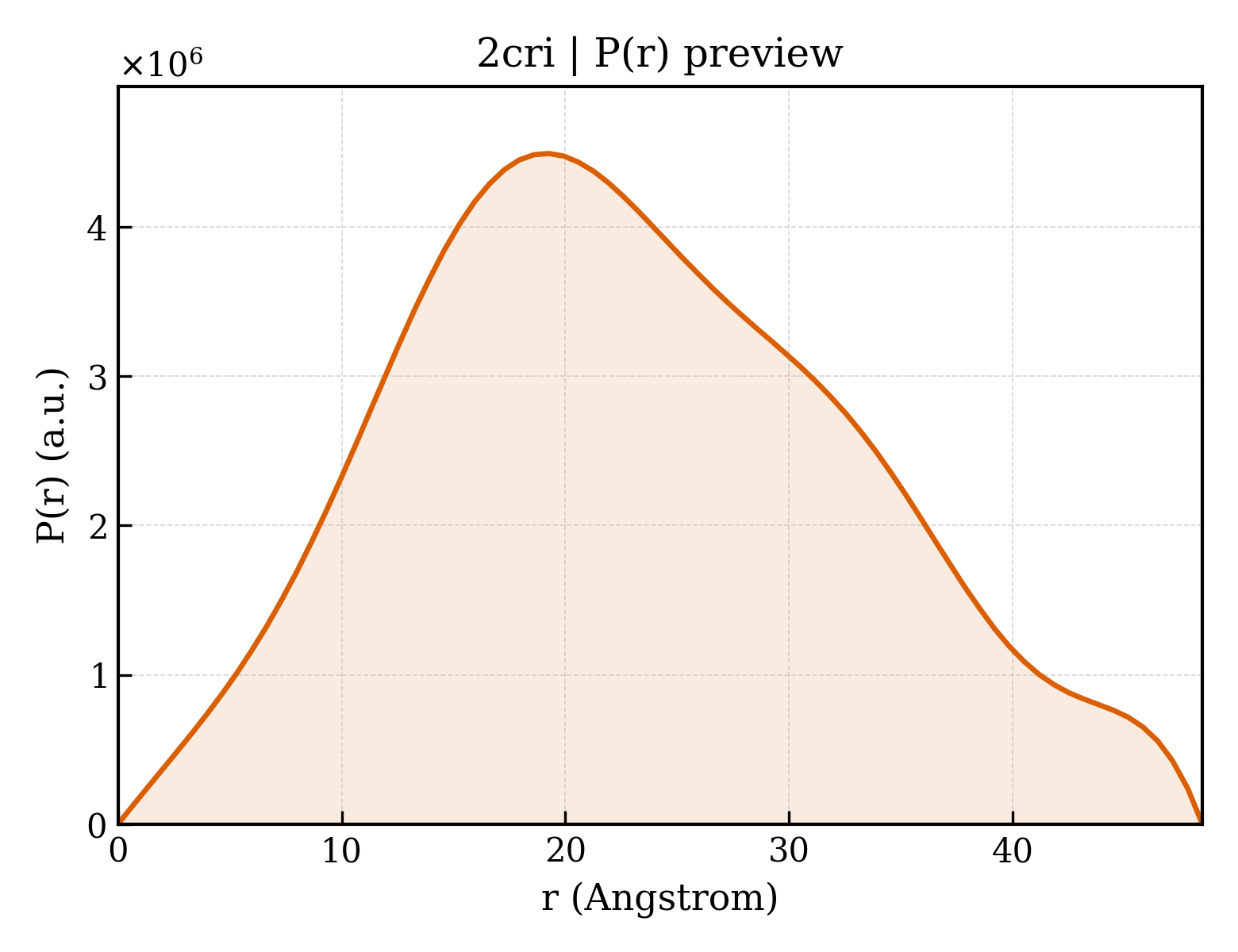 P(r) distribution for 2cri