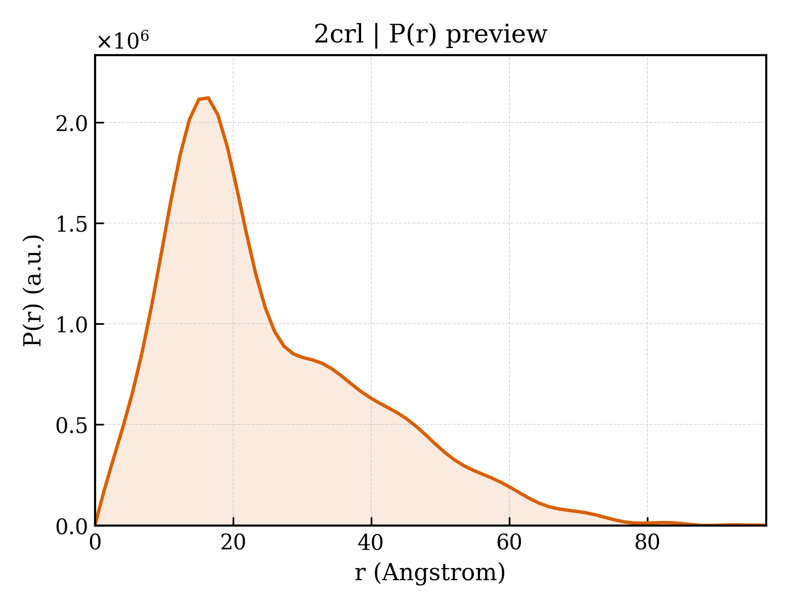 P(r) distribution for 2crl
