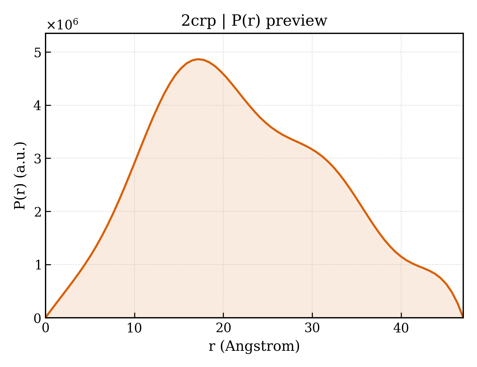 P(r) distribution for 2crp
