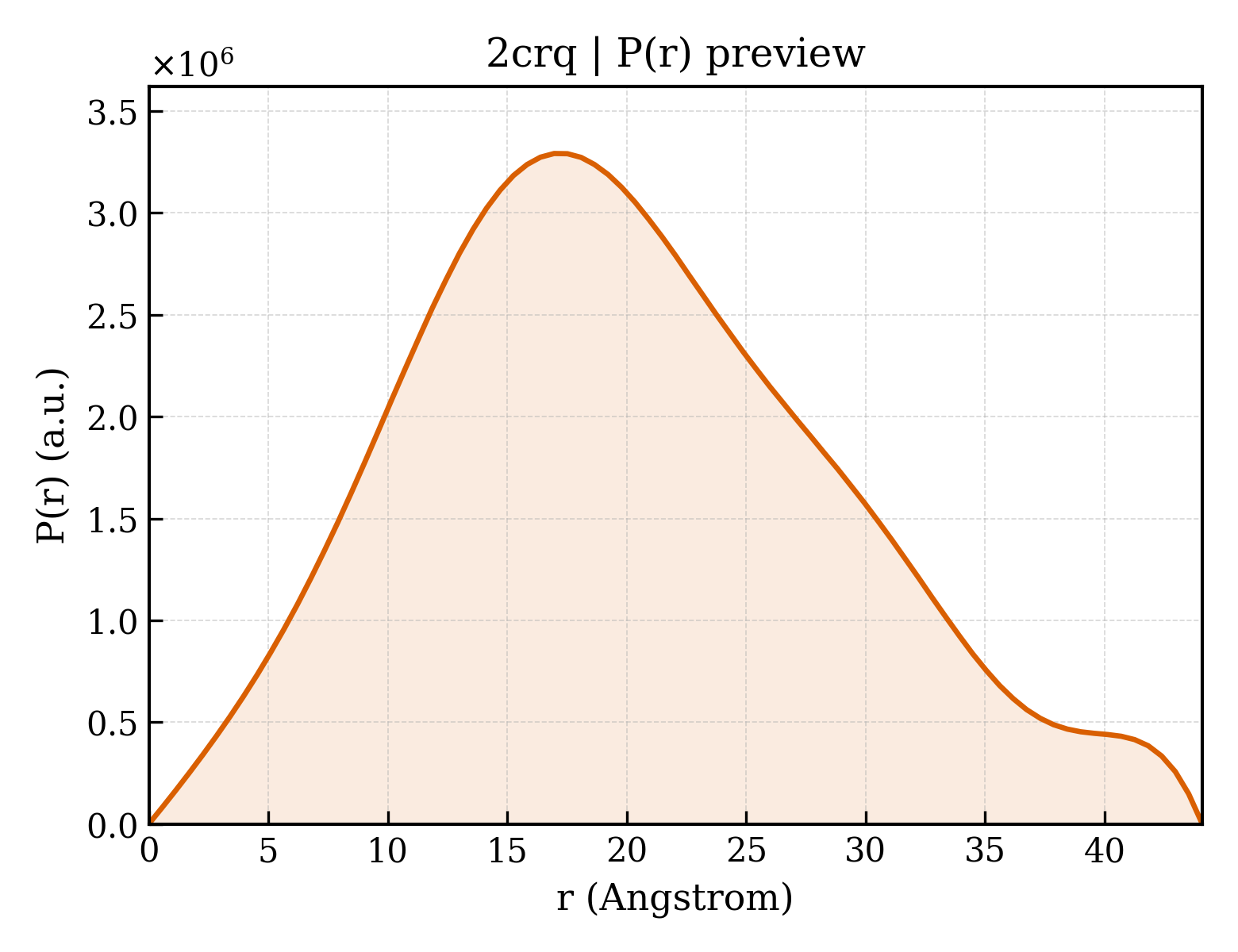P(r) distribution for 2crq