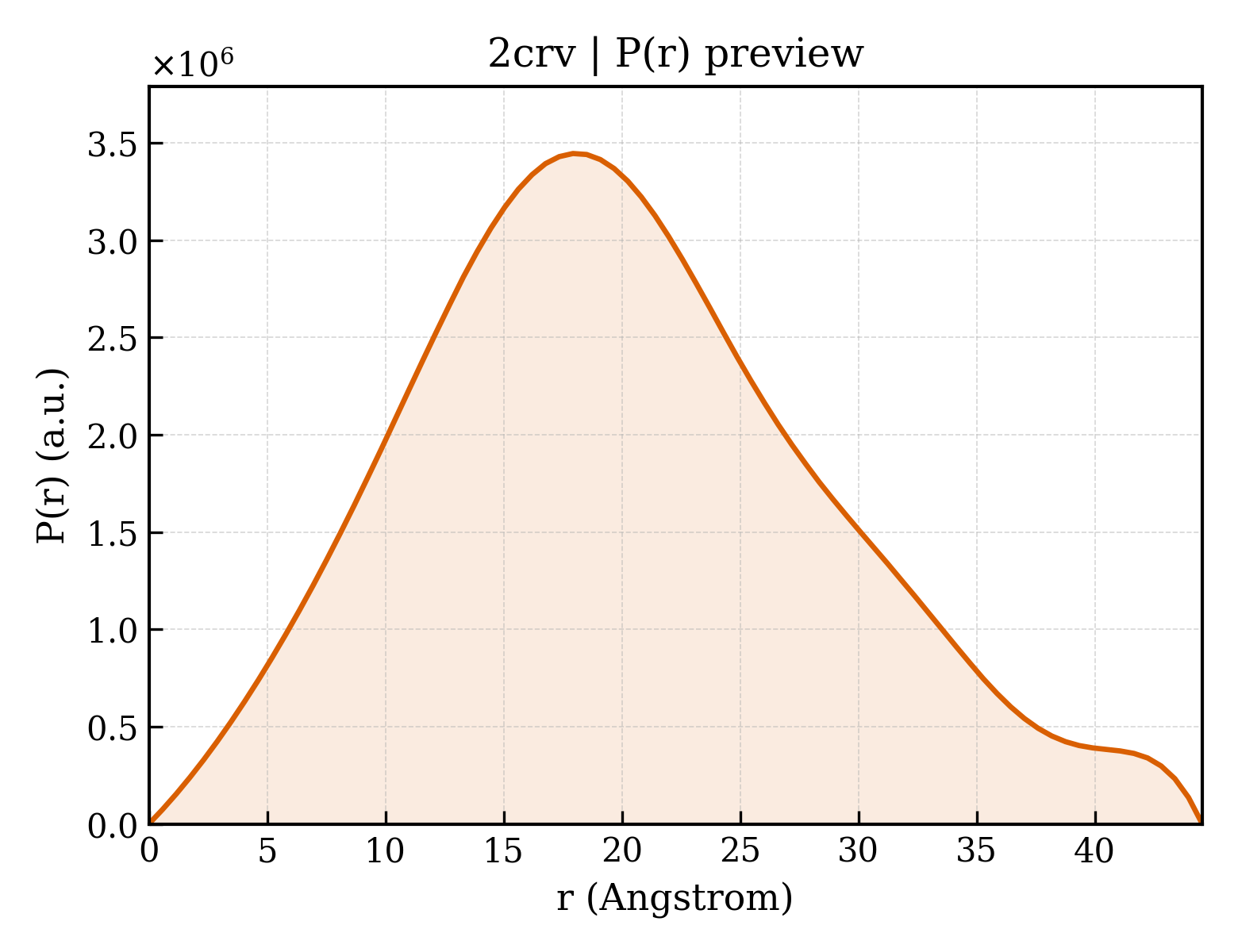 P(r) distribution for 2crv