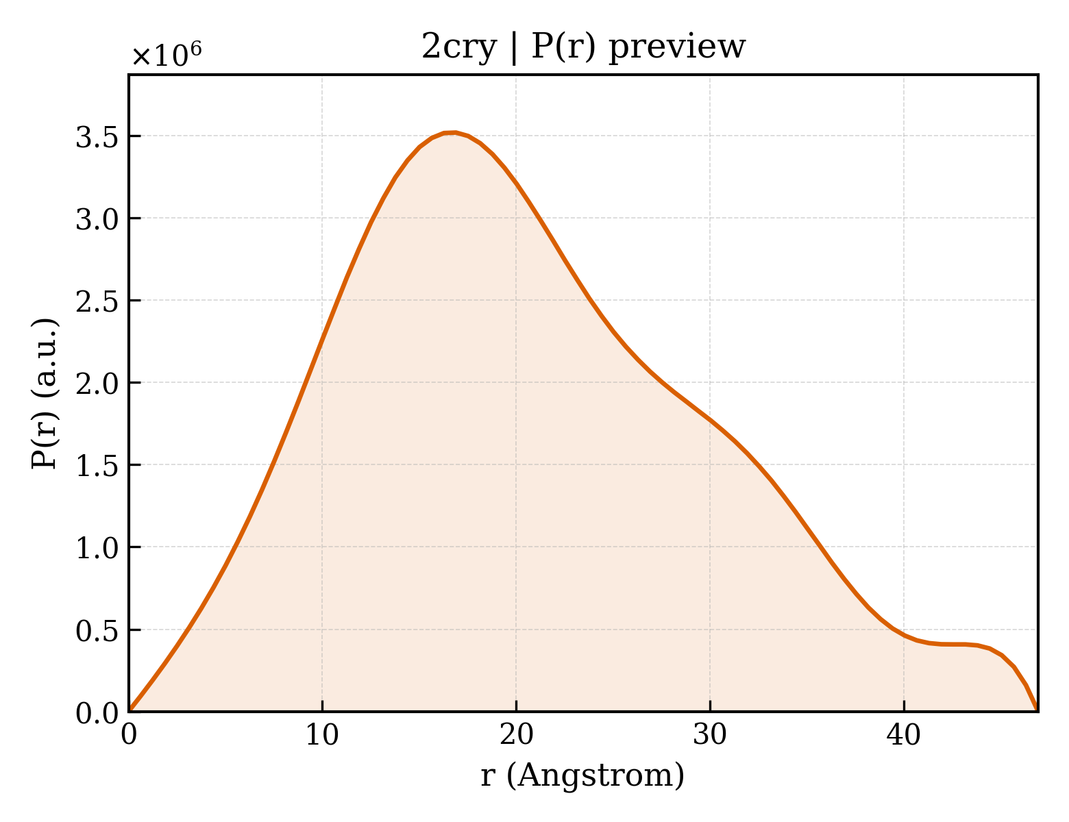 P(r) distribution for 2cry