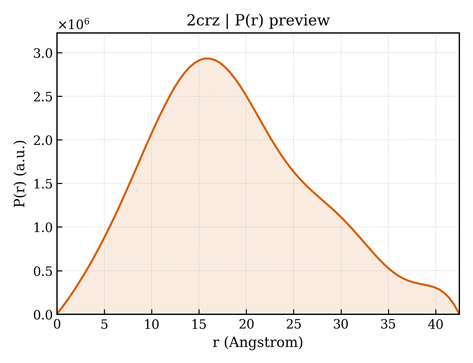 P(r) distribution for 2crz