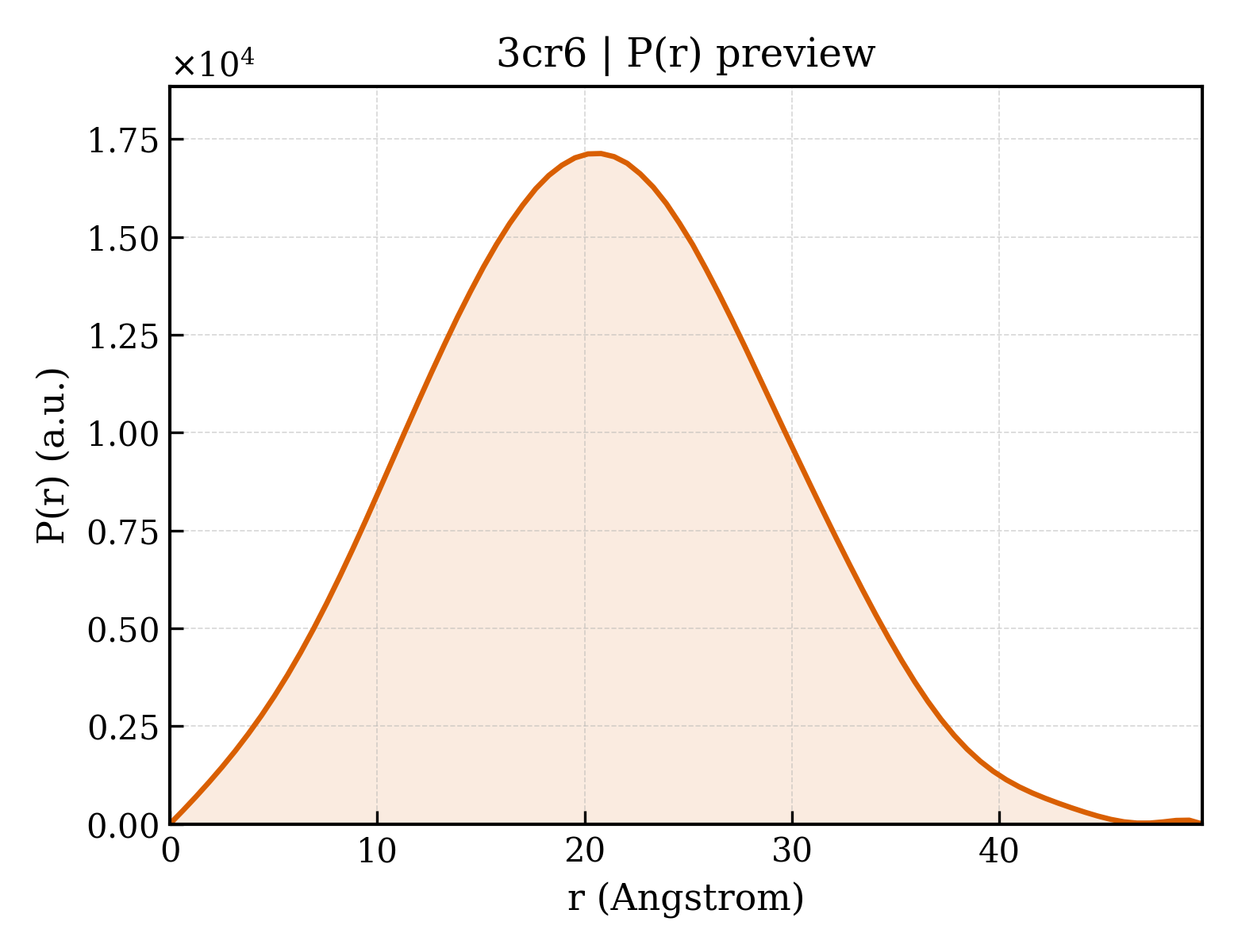 P(r) distribution for 3cr6
