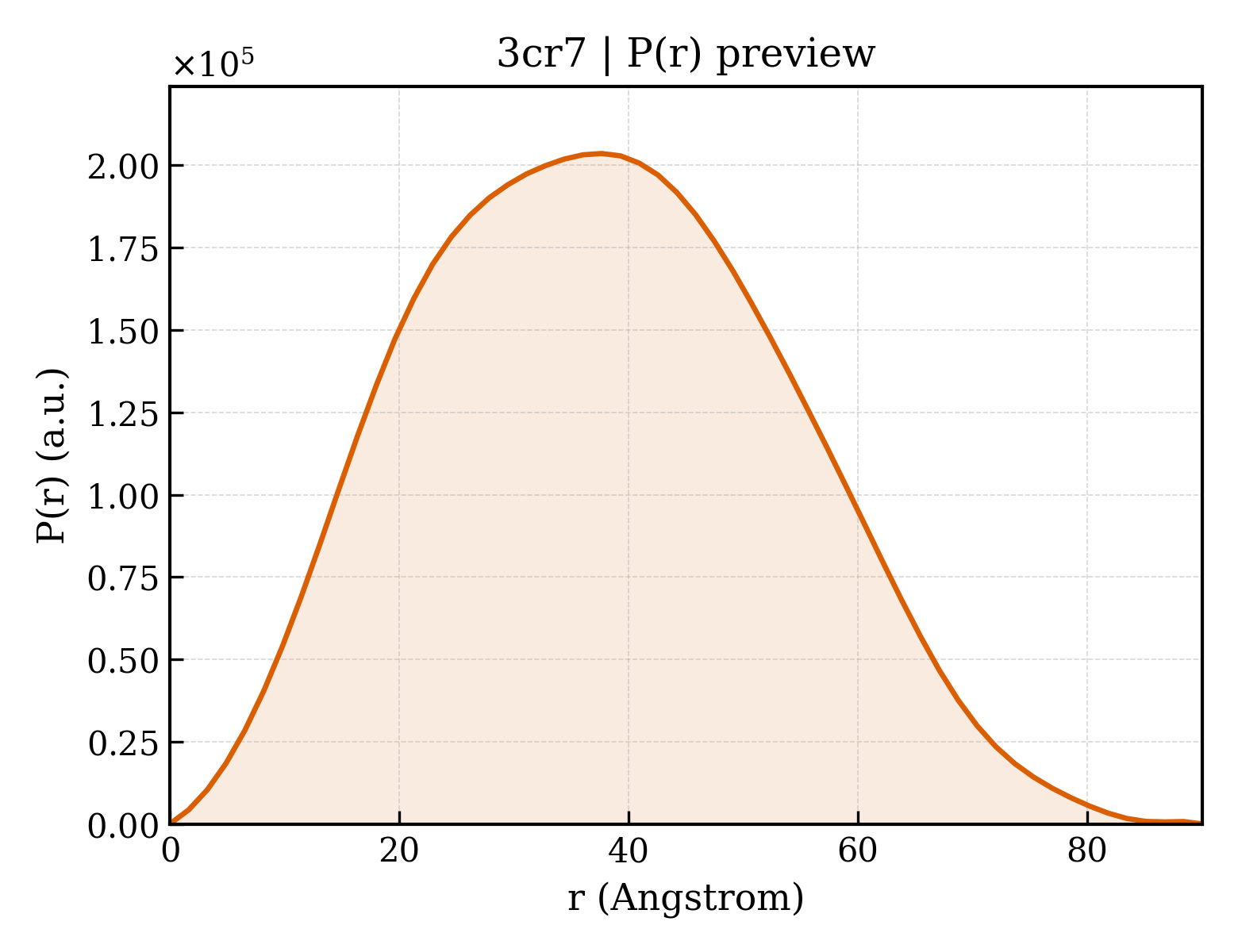 P(r) distribution for 3cr7