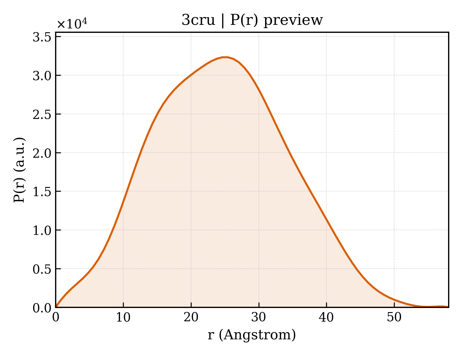 P(r) distribution for 3cru