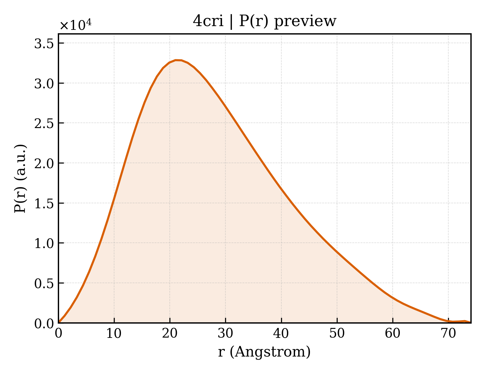 P(r) distribution for 4cri