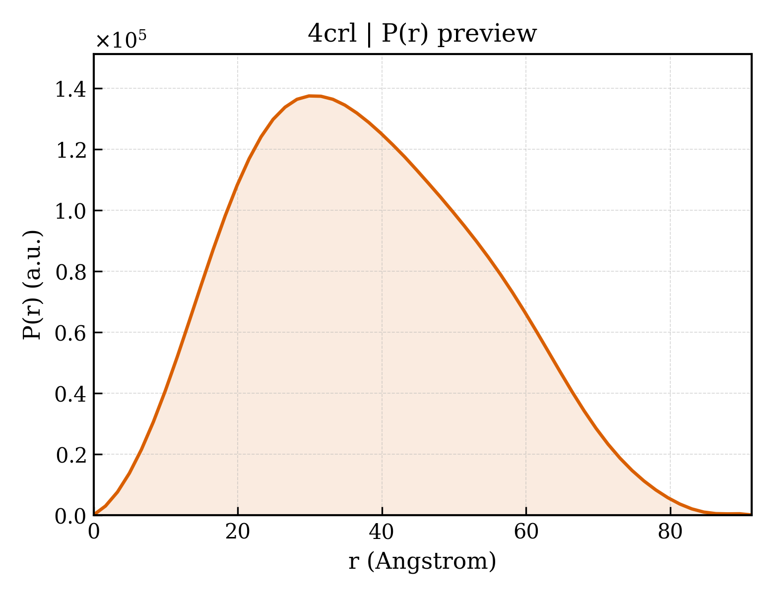 P(r) distribution for 4crl
