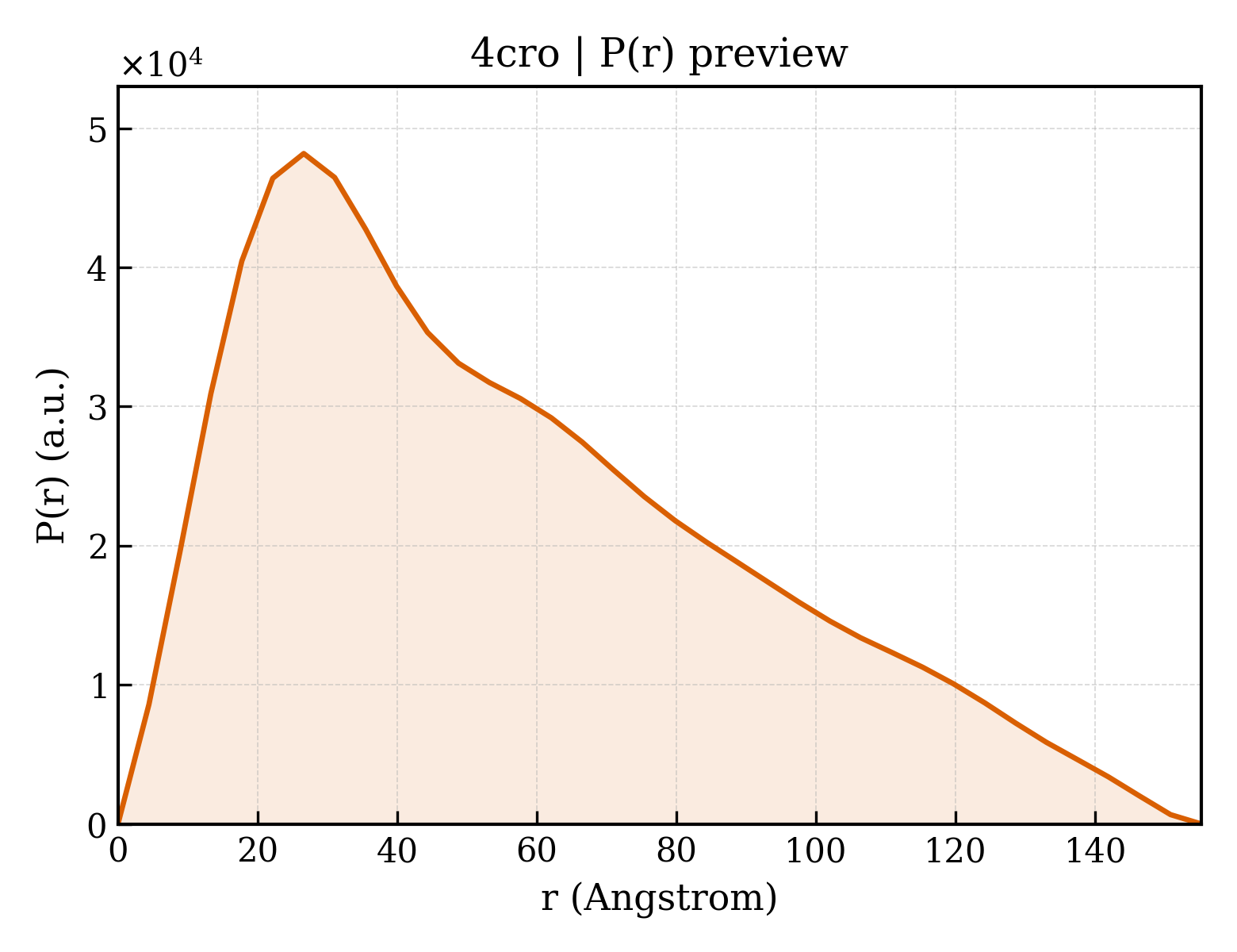 P(r) distribution for 4cro