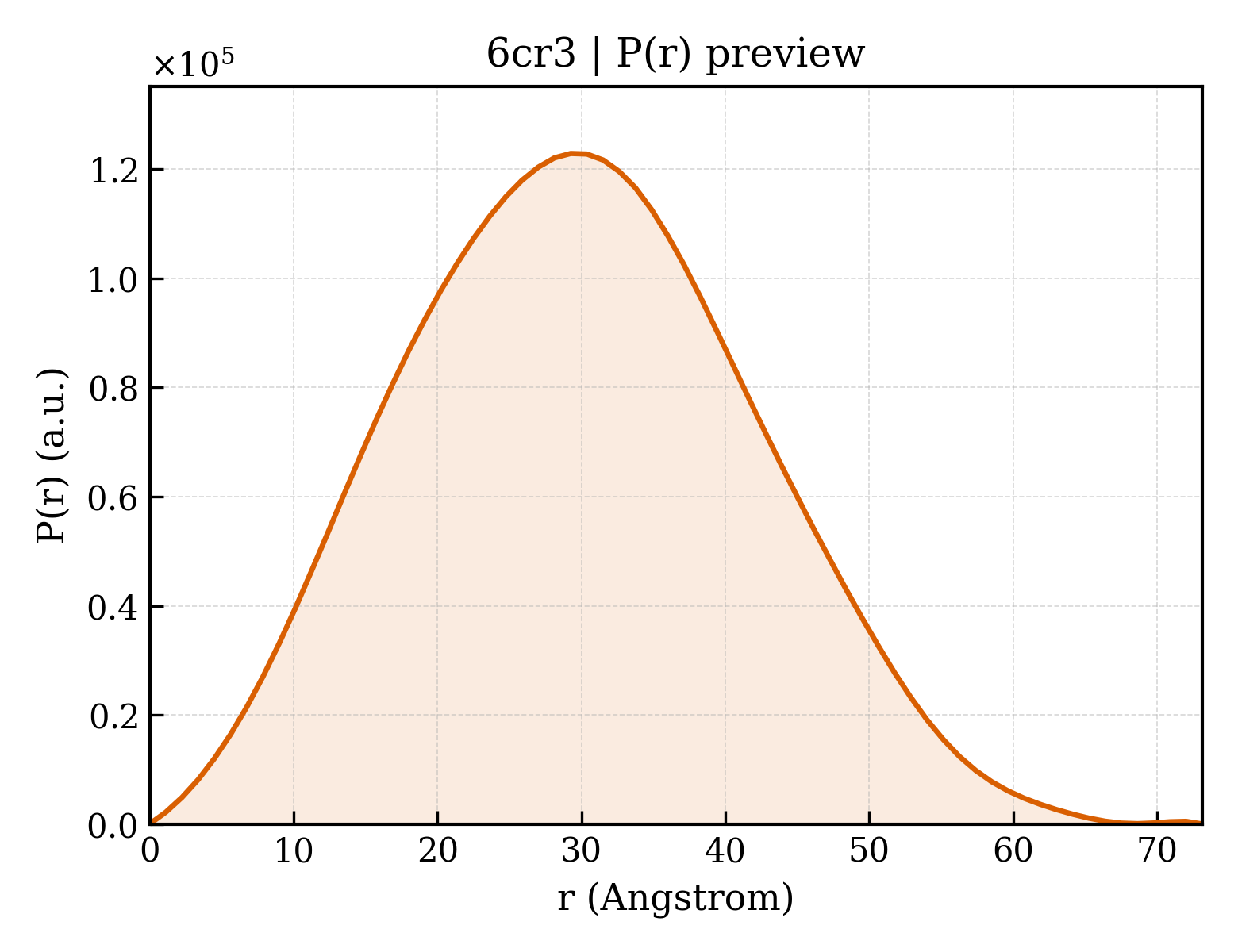 P(r) distribution for 6cr3