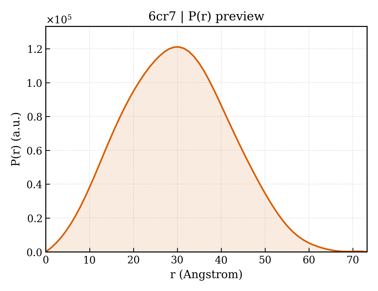 P(r) distribution for 6cr7