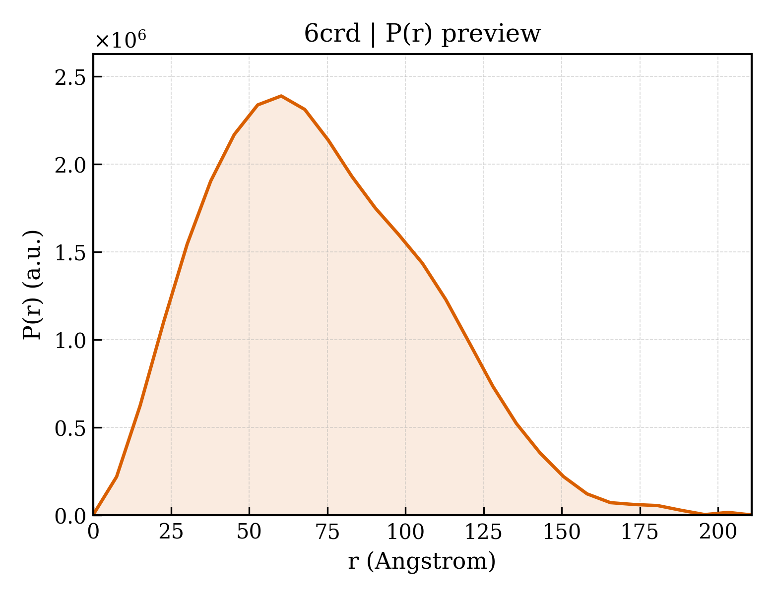 P(r) distribution for 6crd
