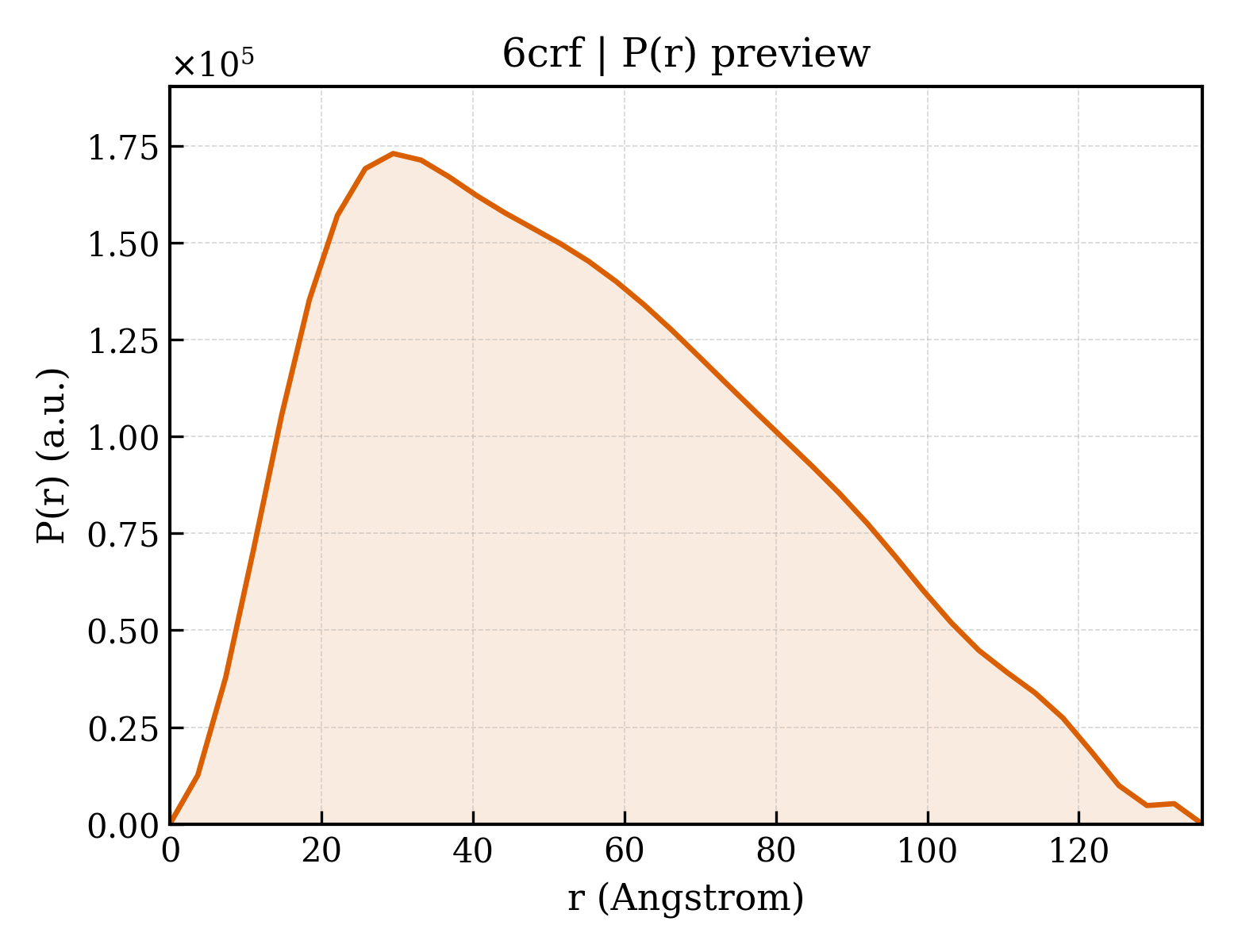 P(r) distribution for 6crf