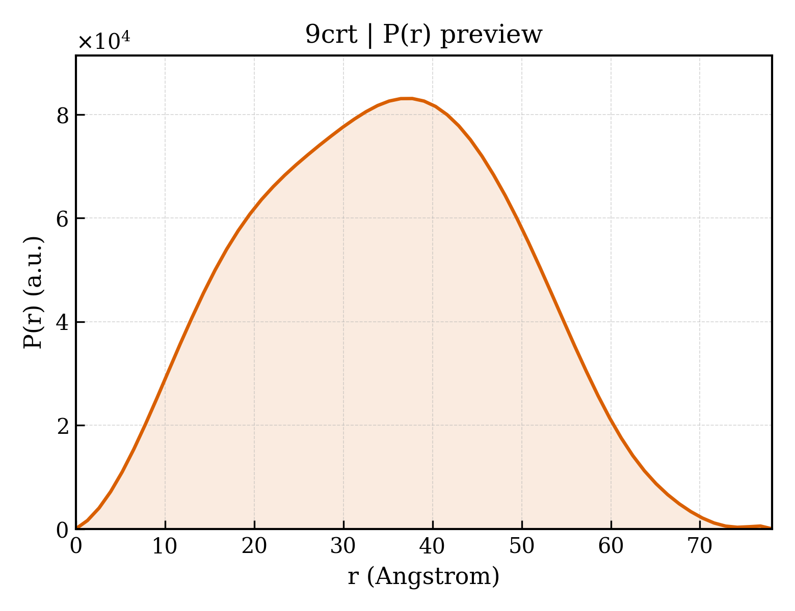 P(r) distribution for 9crt