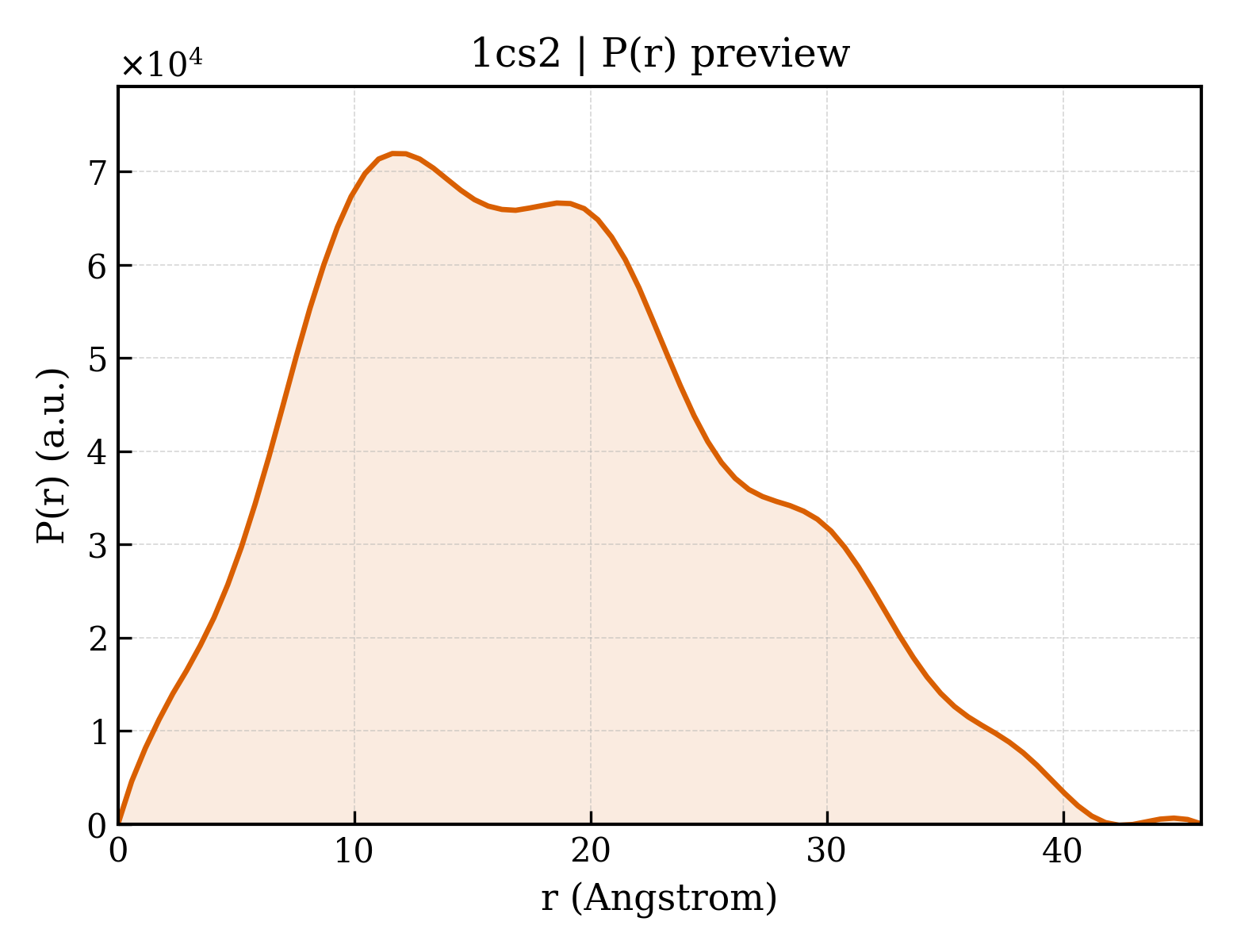 P(r) distribution for 1cs2