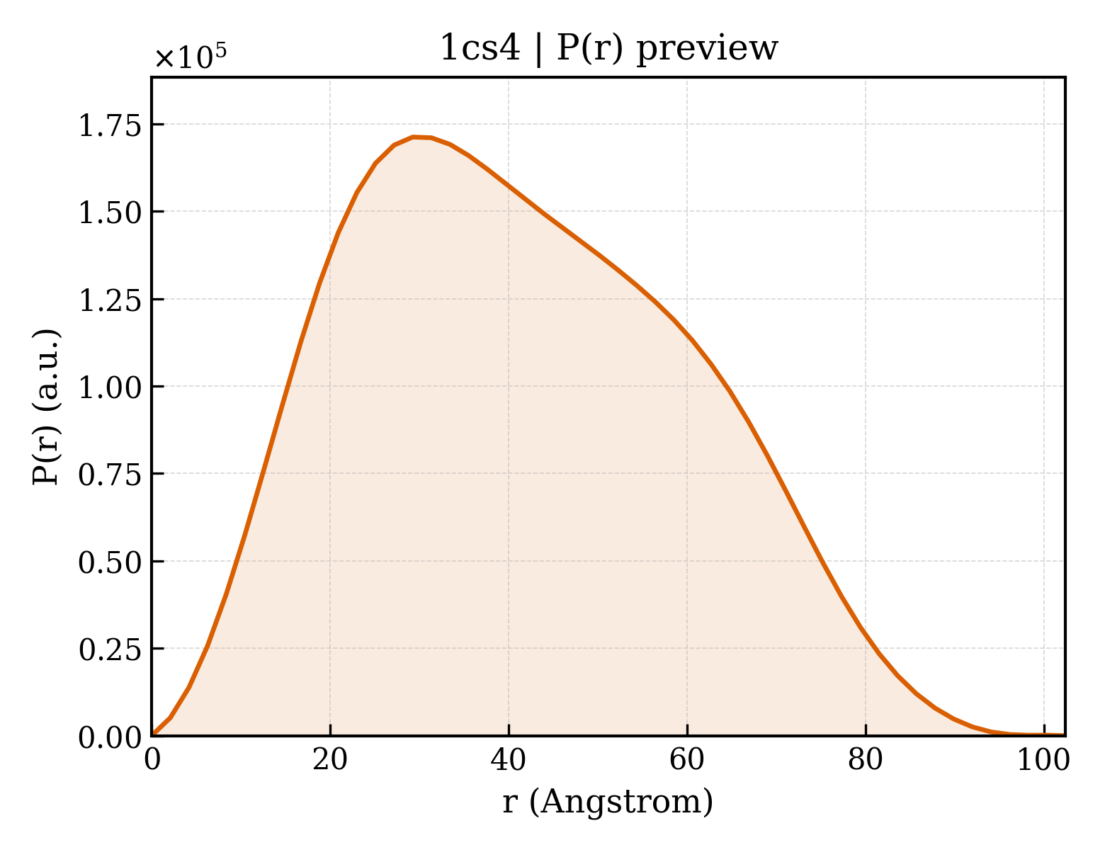 P(r) distribution for 1cs4