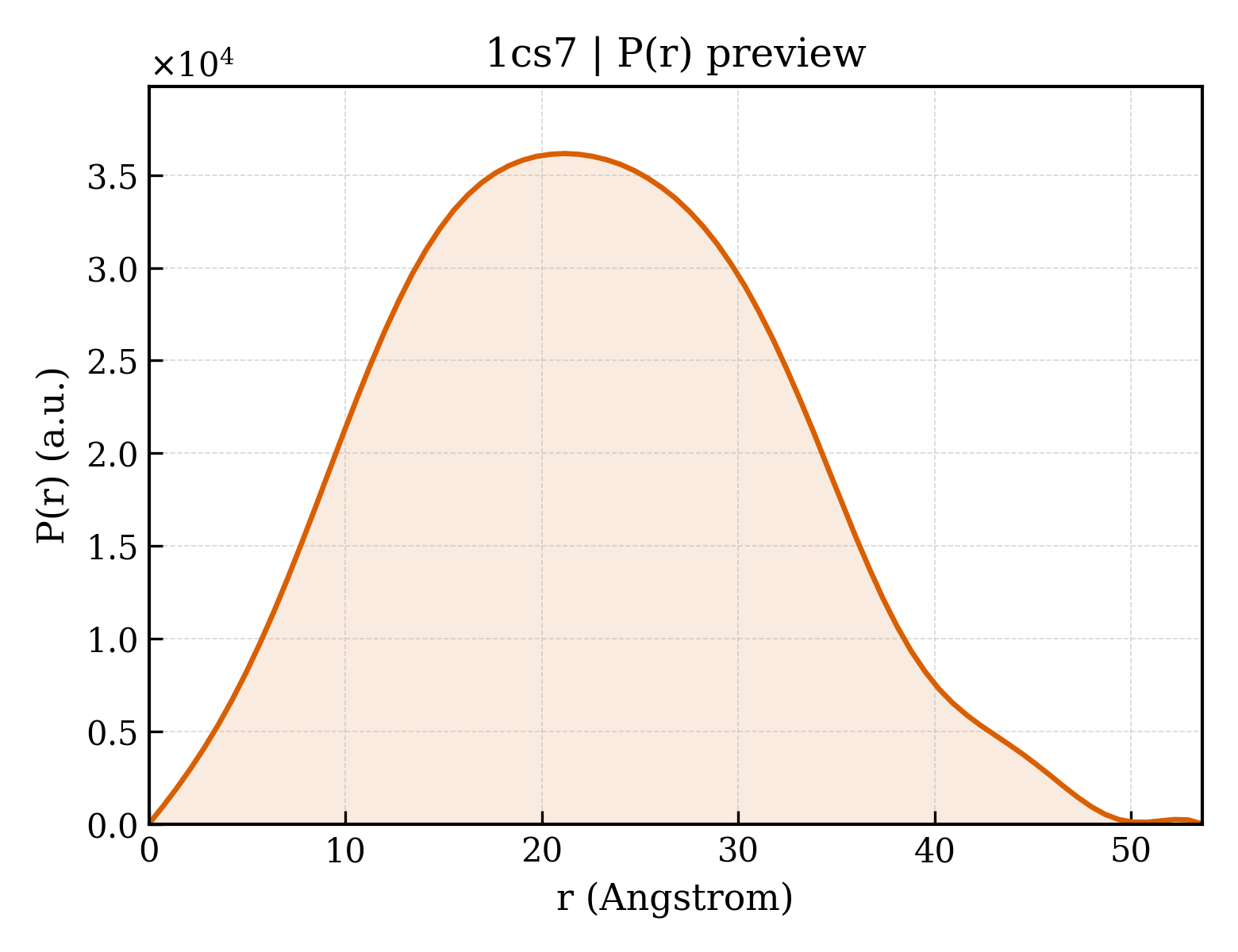 P(r) distribution for 1cs7
