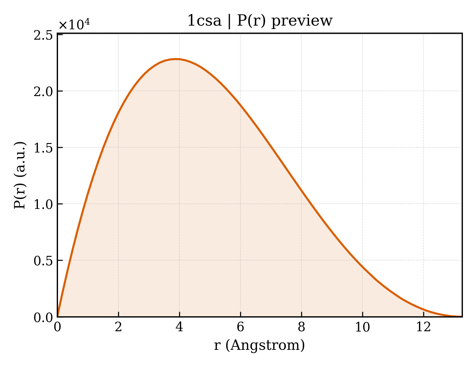 P(r) distribution for 1csa