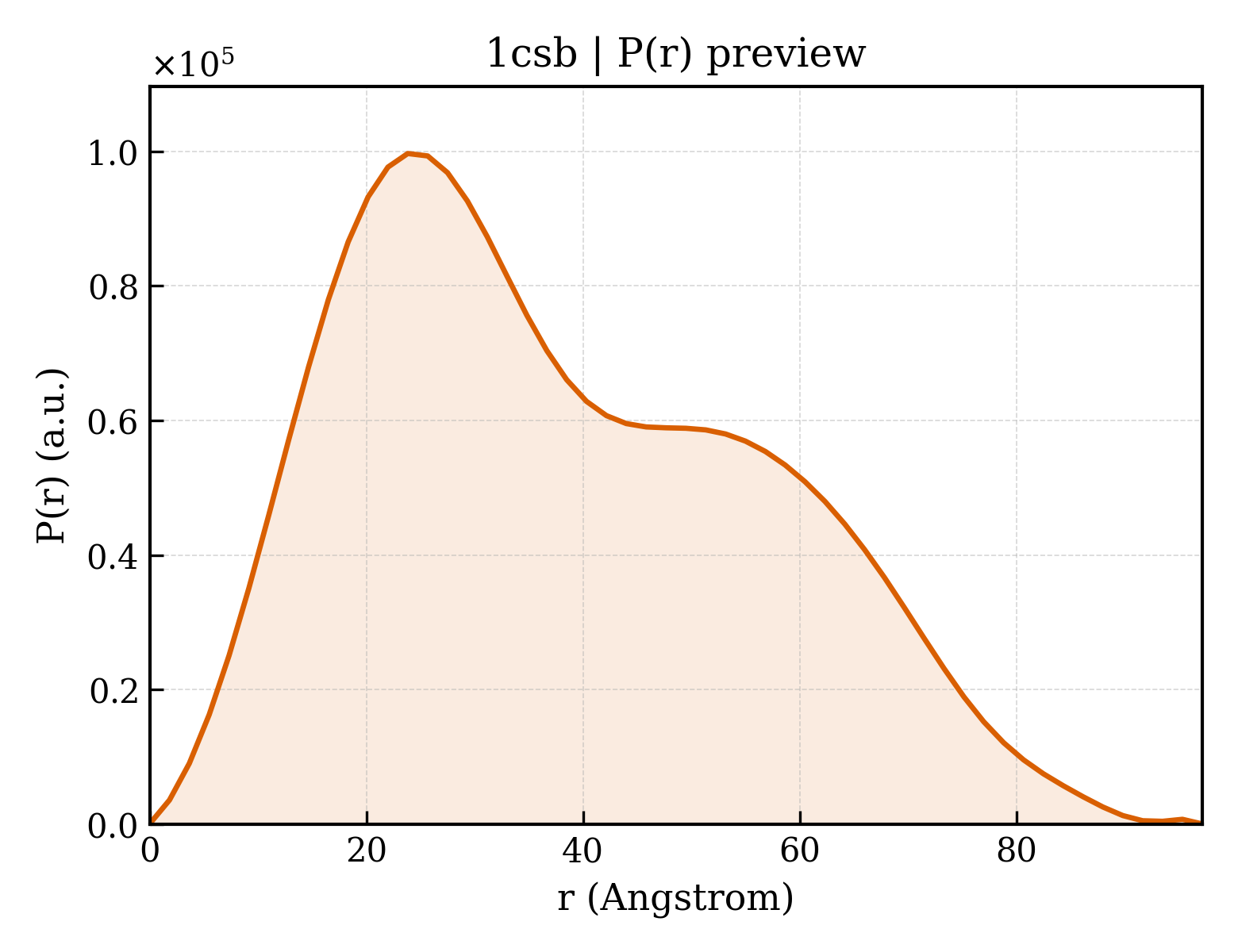 P(r) distribution for 1csb