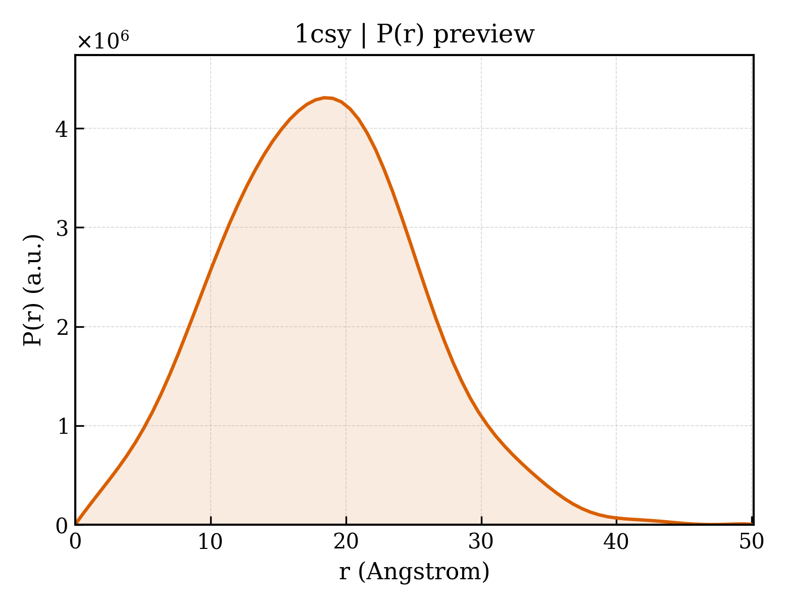 P(r) distribution for 1csy