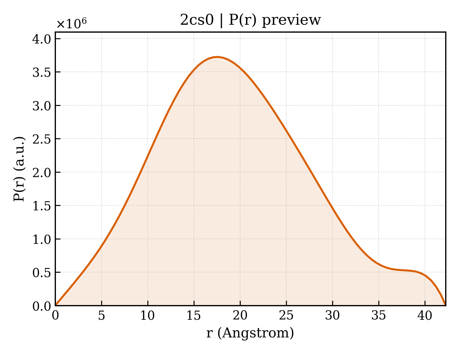 P(r) distribution for 2cs0