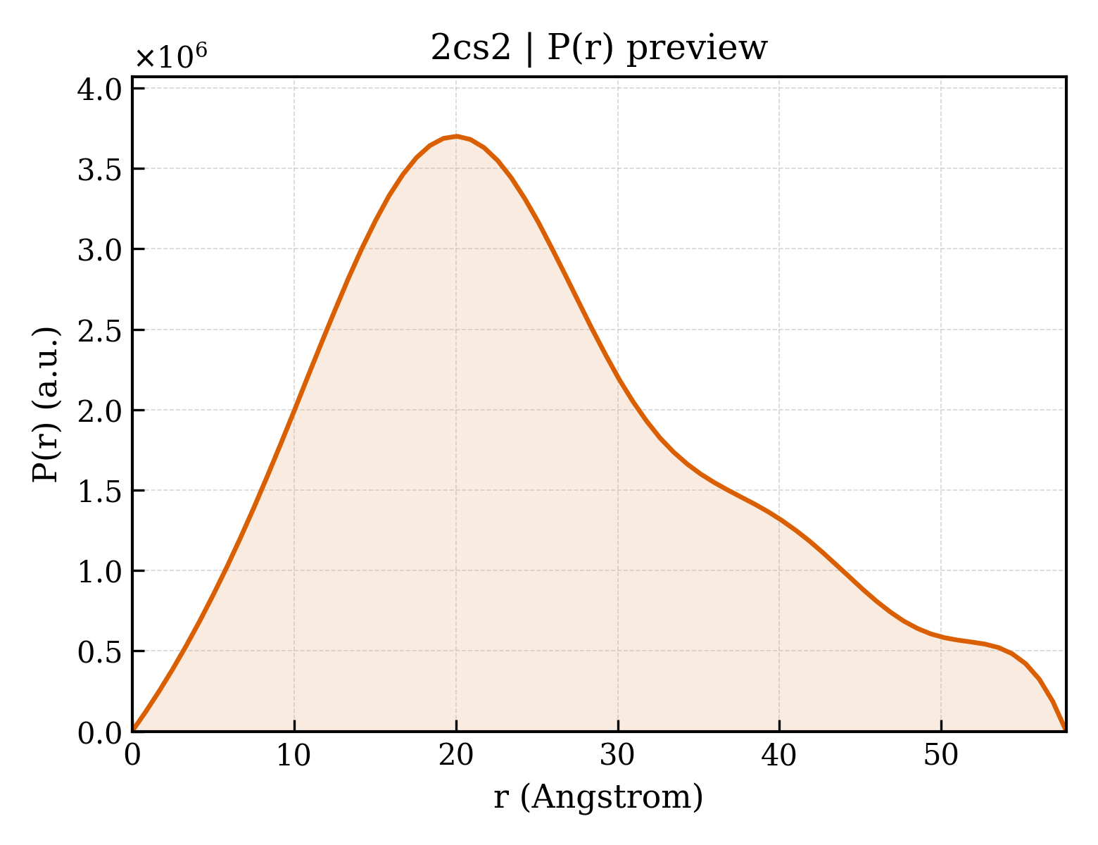 P(r) distribution for 2cs2