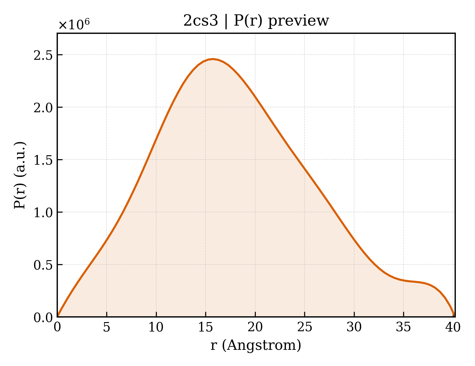 P(r) distribution for 2cs3
