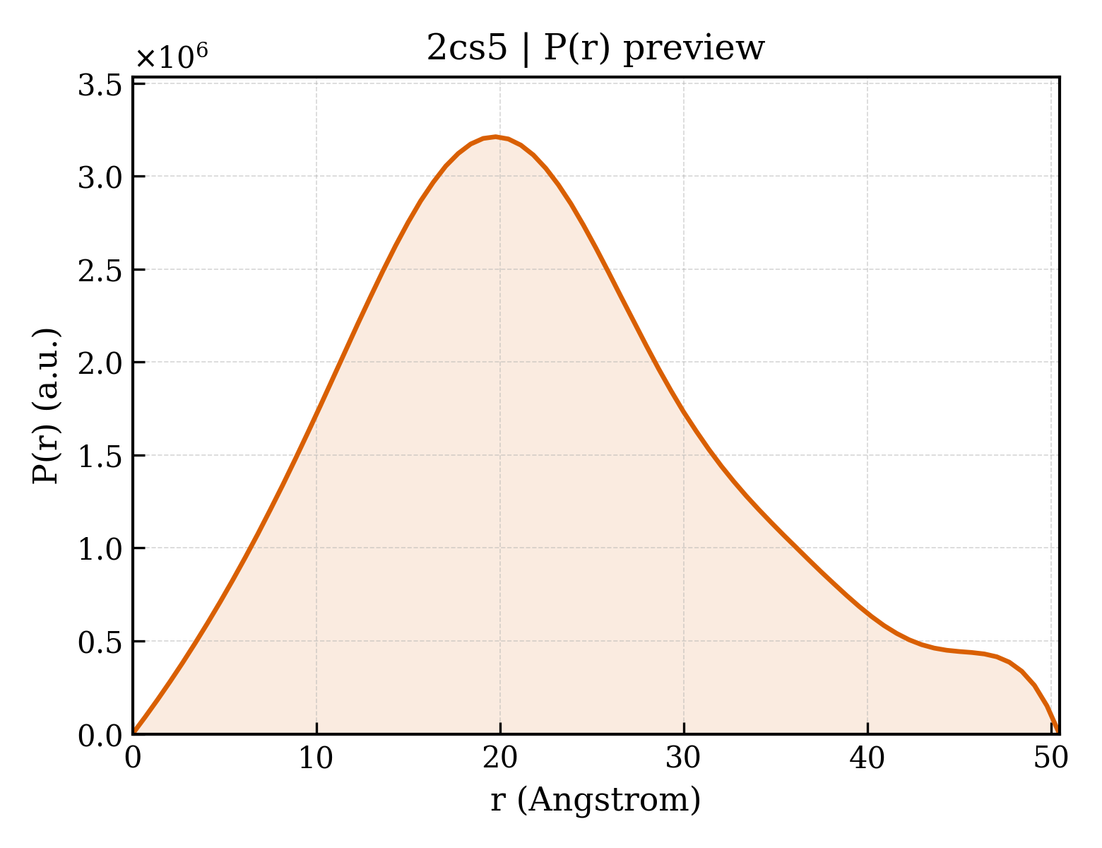 P(r) distribution for 2cs5