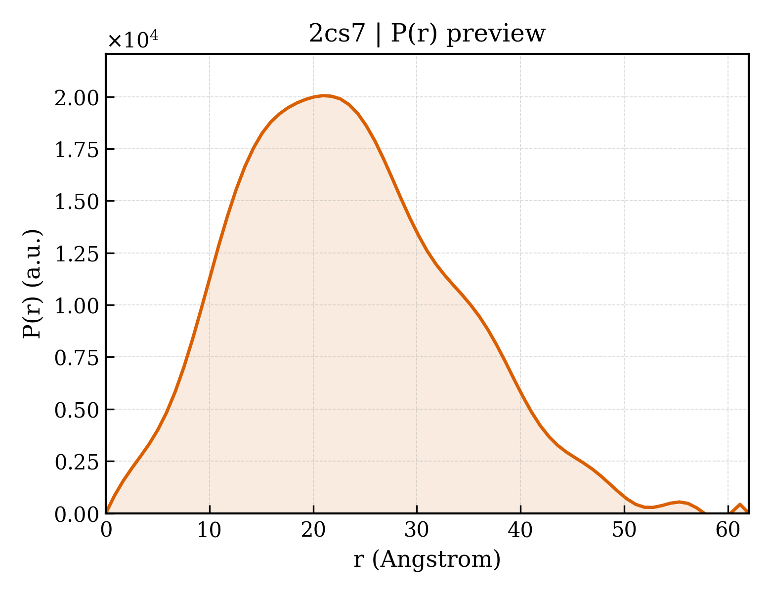 P(r) distribution for 2cs7